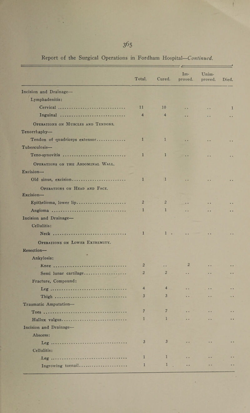 Report of the Surgical Operations in Fordham Hospital—Continued. Im- Unim- Total. Cured. proved. proved. Died. Incision and Drainage— Lymphadenitis: Cervical. Inguinal . Operations on Muscles and Tendons. Tenorrhaphy— Tendon of quadriceps extensor. Tuberculosis— Teno-synovitis . Operations on the Abdominal Wall. Excision— Old sinus, excision. Operations on Head and Face. Excision— Epithelioma, lower lip. Angioma . Incision and Drainage— Cellulitis: Neck . Operations on Lower Extremity. Resection— Ankylosis: Knee . Semi lunar cartilage. Fracture, Compound: Leg. Thigh. Traumatic Amputation— Toes. Hallux valgus.. Incision and Drainage— Abscess: Leg. Cellulitis: Leg. Ingrowing toenail. 11 10 .. .. l 4 4 1 1 1 1 1 1 2 2 1 1 1 1 . 2 .. 2 2 2 4 4 3 3 7 7 1 1 3 3 1 1 1 1