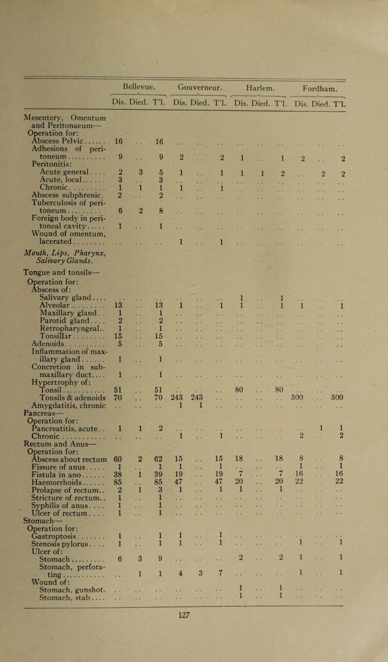 Dis. Died. T’l. Dis. Died. T’l. Dis. Died. T’l'. Dis. Died. T’L Mesentery, Omentum and Peritonaeum— Operation for: Abscess Pelvic. Adhesions of peri- 16 16 • • . . . . toneum. Peritonitis: 9 9 2 2 1 1 2 2 Acute general.... 2 3 5 1 1 1 1 2 2 2 Acute, local. 3 3 Chronic. 1 1 1 1 1 Abscess subphrenic. 2 2 Tuberculosis of peri- toneum. 6 2 8 Foreign body in peri¬ toneal cavity. Wound of omentum, 1 1 • • . . . . lacerated . • • . . . . 1 . . 1 • . . . Mouth, Lips, Pharynx, Salivary Glands. Tongue and tonsils— Operation for: Abscess of: Salivary gland .... . , . . , , , , , . . , 1 1 Alveolar. 13 13 1 1 1 1 1 1 Maxillary gland. . 1 . . 1 , . . , , # . . Parotid gland.... 2 , . 2 , . , , , , • • • • Retropharyngeal.. 1 , , 1 . . . . . . , , , , Tonsillar. 15 # # 15 , , , t . . Adenoids. Inflammation of max- 5 5 . . . . illary gland. 1 . . 1 . , . , . . . . • • • • Concretion in sub- maxillary duct... . Hypertrophy of: 1 1 . . . . Tonsil. 51 51 , , # , , , 80 . . 80 , , , # Tonsils & adenoids 70 70 243 243 , , , , , , . , 500 . . 500 Amygdatitis, chronic Pancreas— • • 1 1 . . . . Operation for: Pancreatitis, acute. . 1 1 2 . , . . • . . . . , 1 1 Chronic. Rectum and Anus— 1 1 . . 2 2 Operation for: Abscess about rectum 60 2 62 15 15 18 . . 18 8 8 Fissure of anus. 1 1 1 1 • • • • . . 1 1 Fistula in ano. 38 1 39 19 19 7 . . 7 16 16 Haemorrhoids. 85 85 47 47 20 20 22 22 Prolapse of rectum.. 2 1 3 1 1 1 1 . . . . Stricture of rectum.. 1 , . 1 . • • • . . • • . . Syphilis of anus.... 1 . . 1 . • • • . . • • .. Ulcer of rectum.... Stomach— 1 1 • • • * • • * * . . • • Operation for: 1 Gastroptosis. 1 . . 1 1 • * . . 1 '. ’ 1 Stenosis pylorus.... Ulcer of: 1 1 1 • • 1 . . 1 1 Stomach. Stomach, perfora- 6 3 9 • • 2 2 1 1 ting. • • 1 1 4 3 7 . . Wound of: 1 1 1 Stomach, gunshot. . . . . . . . . . .. .. Stomach, stab.... • • • • • • • • 1 * * • • • •