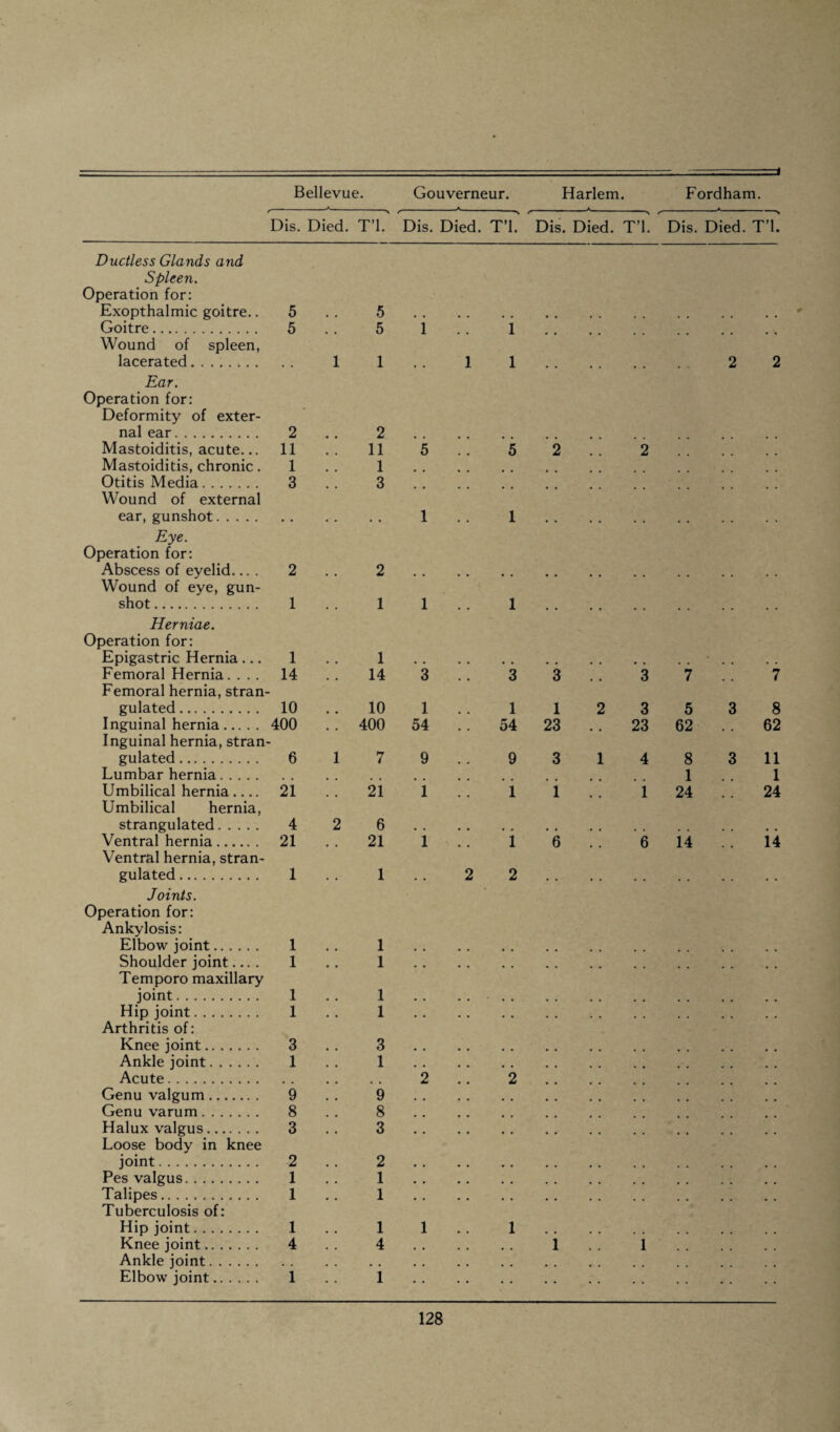 Dis. Died. T’l. Dis. Died. T’L A. Dis. Died. T’l. -*-s Dis. Died. T’l. Ductless Glands and Spleen. Operation for: Exopthalmic goitre.. 5 Goitre. 5 Wound of spleen, lacerated . Ear. Operation for: Deformity of exter¬ nal ear. 2 Mastoiditis, acute... 11 Mastoiditis, chronic. 1 Otitis Media. 3 Wound of external ear, gunshot. Eye. Operation for: Abscess of eyelid.... 2 Wound of eye, gun¬ shot . Herniae. Operation for: Epigastric Hernia.. Femoral Hernia. . . . Femoral hernia, stran¬ gulated . 10 Inguinal hernia. 400 Inguinal hernia, stran¬ gulated . 6 Lumbar hernia. Umbilical hernia.... 21 Umbilical hernia, strangulated. 4 Ventral hernia. 21 Ventral hernia, stran¬ gulated . 1 Joints. Operation for: Ankylosis: 1 1 14 5 5 2 11 1 3 2 1 1 14 10 400 7 21 6 21 1 1 54 9 1 1 1 2 2 1 54 9 1 1 2 1 23 3 1 2 1 3 23 4 1 5 62 8 1 24 14 3 3 8 62 11 1 24 14 Shoulder joint.... 1 1 . Temporo maxillary joint. 1 1 .. .. . Hip joint. 1 1 . Arthritis of: Knee joint. 3 .. 3 . Ankle joint. 1 1 . Acute. • • • • 2 .. 2 . Genu valgum. 9 .. 9 . Genu varum. 8 .. 8 . Halux valgus. 3 .. 3 . Loose body in knee joint. 2 .. 2 . Pes valgus. 1 1 . Talipes. 1 1 . Tuberculosis of: Hip joint. 1 1 1 .. 1 . Knee joint. 4 4 . 1 1 . Ankle joint. • • • • • • •• •• •• • • •• Elbow joint. 1 1 .