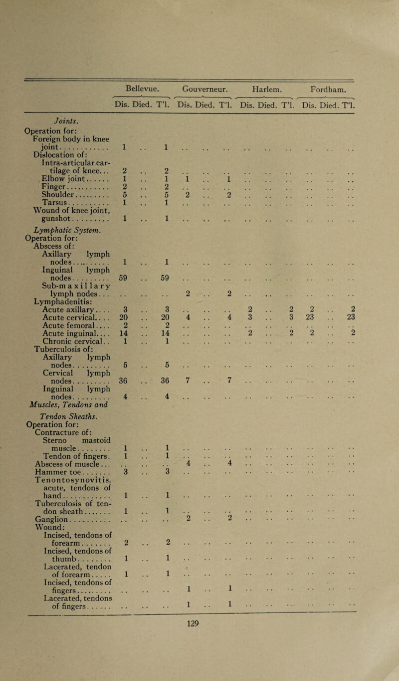 Dis. Died. T’l. Dis. Died. T’L Dis. Died. T’L Dis. Died. T’L Joints. Operation for: Foreign body in knee joint. 1 • • 1 Dislocation of: Intra-articular car¬ tilage of knee... 2 2 Elbow joint. 1 1 i i Finger. 2 2 Shoulder. 5 5 2 2 Tarsus. 1 1 Wound of knee joint, gunshot. 1 • • 1 .. Lymphatic System. Operation for: Abscess of: Axillary lymph nodes. 1 • • 1 Inguinal lymph nodes. 59 59 • • • • Sub-m axillary lymph nodes. . . 2 2 • • • • Lymphadenitis: Acute axillary.... 3 3 2 .. 2 2 2 Acute cervical.. . . 20 # # 20 4 4 3 . . 3 23 .. 23 Acute femoral.... 2 # # 2 • • • • • • • • . , . . • . • • Acute inguinal... . 14 , , 14 , , • • • • 2 . . 2 2 2 Chronic cervical. . 1 • • 1 , , • • • • • • . . - . . . . . • • Tuberculosis of: Axillary lymph nodes. 5 5 Cervical lymph nodes. 36 • • 36 7 7 Inguinal lymph nodes. 4 4 Muscles, Tendons and Tendon Sheaths. Operation for: Contracture of: Sterno mastoid muscle. 1 1 Tendon of fingers. 1 • • 1 • • . . . • • • . Abscess of muscle ... , # , , 4 4 • • . Hammer toe. 3 . # 3 • • . « • • • • . Tenontosynovitis, acute, tendons of hand. 1 1 • • • • • • • ■ • • Tuberculosis of ten¬ don sheath . 1 1 , . • • • • <3 • Ganglion. , , • . • • 2 2 • • • • . . Wound: Incised, tendons of forearm. 2 2 • • • • Incised, tendons of thumb. 1 1 • • • • , . • • • • • * Lacerated, tendon of forearm. 1 1 • • • • • * • • • • . . Incised, tendons of fingers. 1 1 • . . • • • . . Lacerated, tendons of fingers. • • • • • • 1 1 .. . .