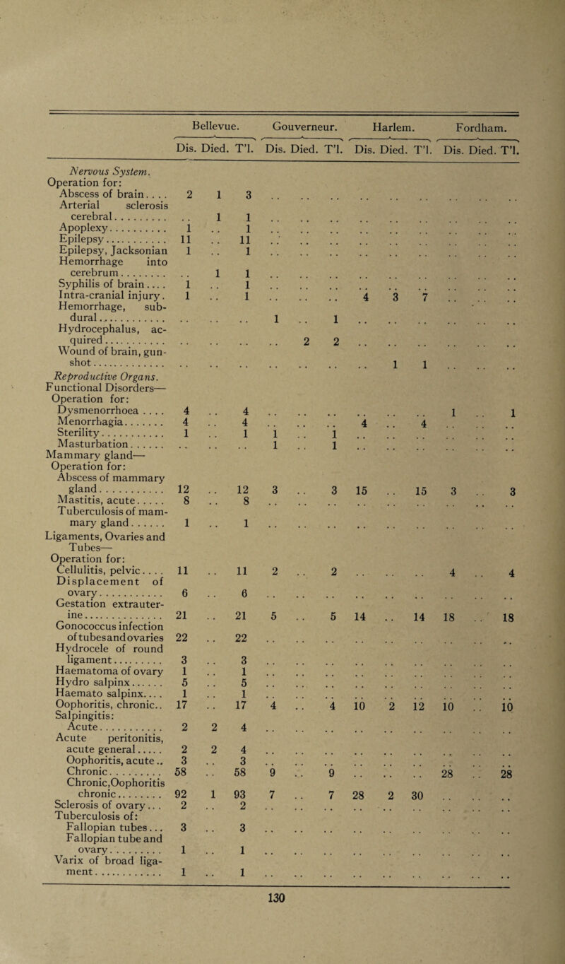 Dis. Died. T’l. Dis. Died. T’l. Dis. Died. T’l. Dis. Died. T’l. Nervous System. Operation for: Abscess of brain.... 2 Arterial sclerosis cerebral. Apoplexy. 1 Epilepsy. 11 Epilepsy, Jacksonian 1 Hemorrhage into cerebrum. Syphilis of brain .... 1 Intra-cranial injury. 1 Hemorrhage, sub¬ dural . Hydrocephalus, ac¬ quired . Wound of brain, gun¬ shot . Reproductive Organs. Functional Disorders— Operation for: Dysmenorrhoea .... 4 Menorrhagia. 4 Sterility. 1 Masturbation. Mammary gland— Operation for: Abscess of mammary gland. 12 Mastitis, acute. 8 Tuberculosis of mam- 1 1 1 1 11 1 1 1 1 1 2 4 4 1 1 1 1 1 12 8 15 15 marv gland. 1 • , 1 • • • • Ligaments, Ovaries and Tubes— Operation for: Cellulitis, pelvic.... Displacement of 11 • • 11 2 . . 2 • • . . 4 4 ovary. Gestation extrauter- 6 6 . . • • • « .. . . ine. 21 21 5 5 14 14 18 .. 18 Gonococcus infection of tubesand ovaries Hydrocele of round 22 • • 22 . . .. .. ligament. 3 3 Haematoma of ovary 1 1 Hydro salpinx. 5 5 Haemato salpinx... . 1 1 Oophoritis, chronic.. Salpingitis: 17 17 4 .. 4 io 2 12 10 10 Acute. 2 2 4 Acute peritonitis, acute general. 2 2 4 Oophoritis, acute.. 3 3 Chronic. Chronic,Oophoritis 58 58 9 . . 9 • • .. 28 . . 28 chronic. 92 1 93 7 7 28 2 30 Sclerosis of ovary.. . Tuberculosis of: 2 2 .. .. Fallopian tubes... 3 3 Fallopian tube and ovary. 1 1 Varix of broad liga- ment. 1 1 • • • • . . . .