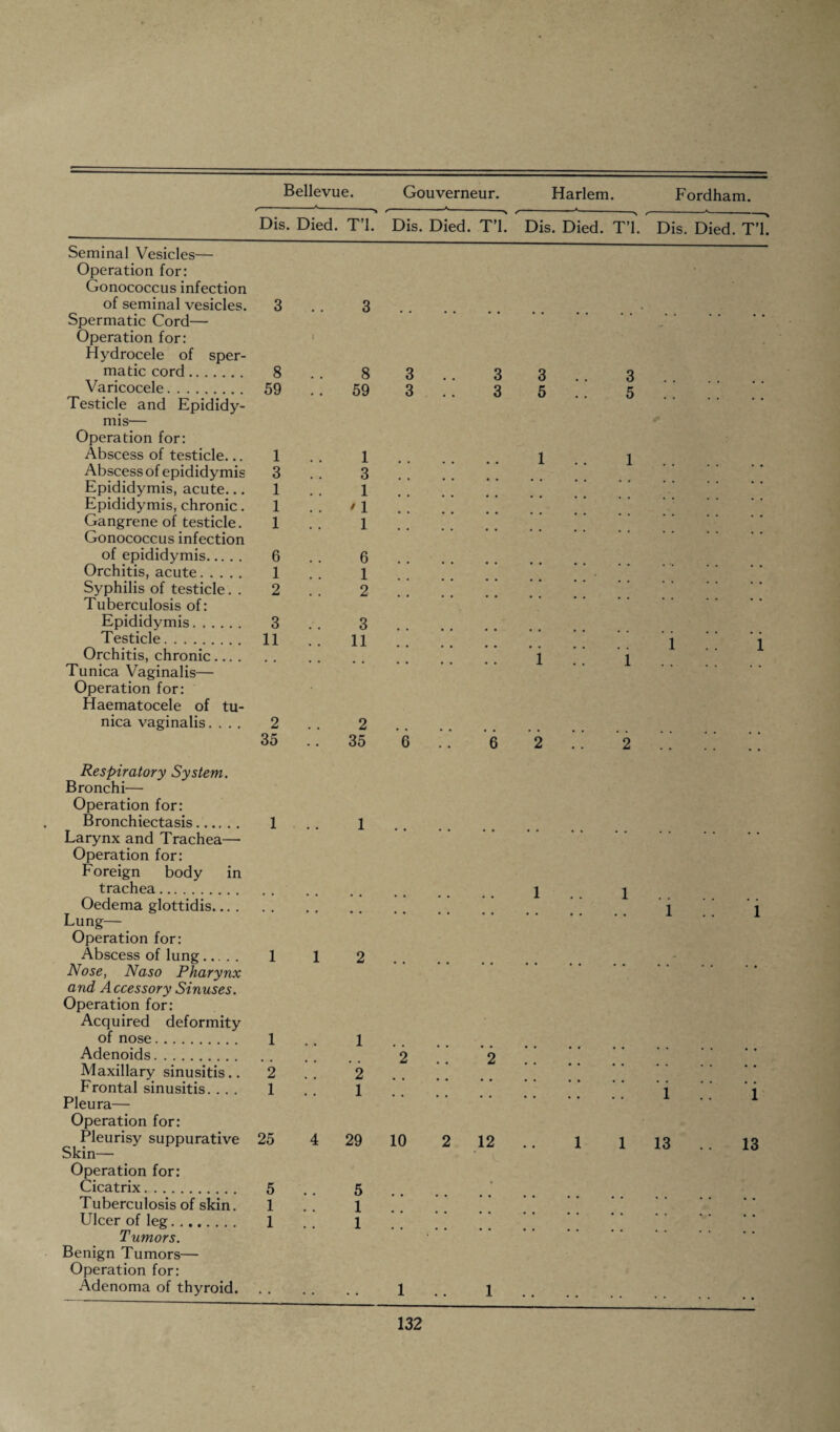 *-'--> --*-> Dis. Died. T’l. Dis. Died. T’l. Seminal Vesicles— Operation for: Gonococcus infection of seminal vesicles. 3 Spermatic Cord— Operation for: Hydrocele of sper¬ matic cord. 8 Varicocele. 59 Testicle and Epididy¬ mis— Operation for: Abscess of testicle... 1 Abscess of epididymis 3 Epididymis, acute... 1 Epididymis, chronic. 1 Gangrene of testicle. 1 Gonococcus infection of epididymis. 6 Orchitis, acute. 1 Syphilis of testicle. . 2 Tuberculosis of: Epididymis. 3 Testicle. 11 Orchitis, chronic. Tunica Vaginalis— Operation for: Haematocele of tu¬ nica vaginalis.... 2 35 3 8 3 .. 3 59 3 3 1 3 1 ' 1 1 6 1 2 3 11 2 . 35 6 6 Dis. Died. T’l. Dis. Died. T’L 3 3 5 5 1 .. 1 1 1 i i 2 Respiratory System. Bronchi— Operation for: Bronchiectasis. Larynx and Trachea— Operation for: Foreign body in trachea. Oedema glottidis... . Lung- Operation for: Abscess of lung. Nose, Naso Pharynx and Accessory Sinuses. Operation for: Acquired deformity of nose. Adenoids. Maxillary sinusitis.. Frontal sinusitis. . . . Pleura— Operation for: Pleurisy suppurative Skin- Operation for: Cicatrix. Tuberculosis of skin. Ulcer of leg. Tumors. Benign Tumors— Operation for: Adenoma of thyroid. 1 1 1 *2 1 25 5 1 1 1 4 1 2 2 1 29 10 5 1 1 2 1 1 1 1 1 1 1 13 1 i 13