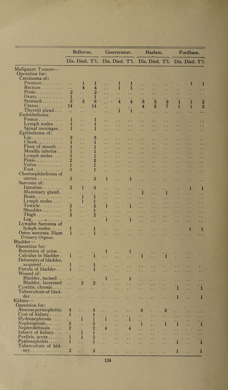Dis. Died. T’l. Dis. Died. T’l. Dis. Died. T’L Dis. Died. T’L Malignant Tumors— Operation for: Carcinoma of: Prostate. 1 1 1 1 1 1 Rectum. 4 4 1 1 Penis. 2 2 Ovary. 1 1 Stomach. 3 5 8 4 4 6 3 9 1 1 2 Uterus. 14 14 4 3 7 1 1 2 Thyroid gland.... Endothelioma: • • 1 i ; • Femur. 1 1 Lymph nodes.... 1 1 Spinal meninges. . Epithelioma of: 1 1 .. . . Lip. 3 3 Cheek. 1 1 Floor of mouth .. . 1 1 Maxilla inferior.. . 1 1 Lymph nodes.... 1 1 Penis. 2 2 Vulva. 1 1 Foot. Chorioepithelioma of 1 1 .. .. uterus. Sarcoma of: 2 2 1 l • • . . .. Intestine. 2 1 3 1 1 Mammary gland.. # # 1 1 Brain. 1 1 • Lymph nodes.... 1 1 Testicle. 2 2 1 i Shoulder. 1 1 Thigh. 2 2 Leg. Lympho Sarcoma of 1 i .. . . lymph nodes. 1 1 1 1 Osteo sarcoma Ilium 1 1 Urinary Organs. Bladder— Operation for: Retention of urine. . 1 l Calculus in bladder. Deformityof bladder. 1 1 i i acquired. 1 1 Fistula of bladder.. . 1 1 Wound of: Bladder, incised. . 1 l Bladder, lacerated 2 2 Cystitis, chronic.... Tuberculosis of blad- • • .. 1 1 der. # t 1 1 Kidney— Operation for: Abscess perinephritic 4 t # 4 3 3 Cyst of kidney. 1 1 Hydronephrosis. . . . # . 1 1 i i Nephroptosis. 3 3 1 1 1 1 Nephrolithiasis. 2 2 4 4 Infarct of kidney. . . , , 1 1 Pyelitis, acute. 1 1 2 Pyelonephritis. Tuberculosis of kid- 1 1 • • .. 1 1 nev. 2 • • 2 .. 1 1