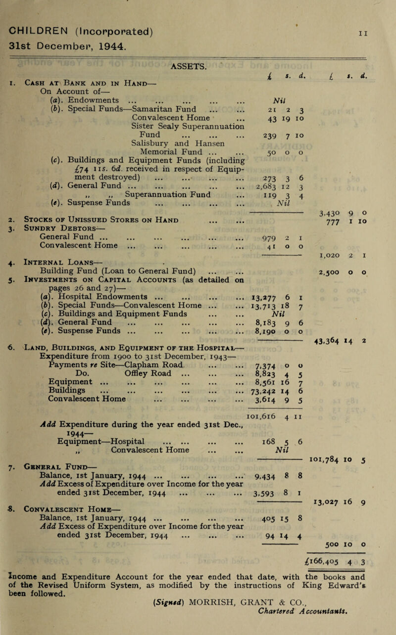 CHILDREN (Incorporated) 31st December, 1944. 11 ASSETS. 1. Cash at Bank and in Hand— On Account of— (a) . Endowments. (b) . Special Funds—Samaritan Fund Convalescent Home Sister Sealy Superannuation Fund Salisbury and Hansen Memorial Fund ... (c) . Buildings and Equipment Funds (including £74 ns. 6d. received in respect of Equip¬ ment destroyed) . (d) . General Fund ... ,, ,, Superannuation Fund («). Suspense Funds . 2. Stocks of Unissued Stores on Hand . 3. Sundry Debtors— General Fund. Convalescent Home. 4. Internal Loans— Building Fund (Loan to General Fund) 5. Investments on Capital Accounts (as detailed on pages 26 and 27)— (a) . Hospital Endowments ... (b) . Special Funds—Convalescent Home ... (c) . Buildings and Equipment Funds (1d). General Fund (e). Suspense Funds ... ... ... . <6. Land, Buildings, and Equipment of the Hospital— Expenditure from 1900 to 31st December, 1943— Payments re Site—Clapham Road Do. Offley Road Equipment ... ... ... ... ... ... Buildings ... ... ... ... ... ... Convalescent Home £ s *• Nil 21 2 3 43 l9 10 239 50 7 10 o o 273 3 6 2,683 12 3 ii9 3 4 Nil 979 41 2 o 1 o 13,277 6 13,7*3 18 Nil 8,183 9 8,190 o 1 7 6 o • • • • • • Add Expenditure during the year ended 31st Dec., *944— Equipment—Hospital ,, Convalescent Home General Fund— Balance, 1st January, 1944 ... Add Excess of Expenditure over Income for the year ended 31st December, 1944 Convalescent Home— Balance, 1st January, 1944 ... Add Excess of Expenditure over Income for the year ended 31st December, 1944 7.374 o o 8,823 4 5 8,561 16 7 73,242 14 6 3.614 9 5 101,616 4 11 168 5 Nil 9,434 8 3,593 8 s. d. 8 4°5 15 8 94 14 4 3,430 777 1,020 2,500 9 o 1 10 43,364 14 2 101,784 10 5 13,027 16 9 500 10 o ^166,405 4 3 Income and Expenditure Account for the year ended that date, with the books and of the Revised Uniform System, as modified by the instructions of King Edward's been followed. {Signed) MORRISH, GRANT & CO., Chartered Accountants.