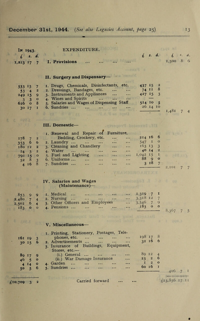 In 1943. £ s. d. 1,223 17 7 EXPENDITURE. I. Provisions £ s- II. Surgery and Dispensary— 533 15 7 x- Drugs, Chemicals, Disinfectants, etc. 53 4 2 2. Dressings, Bandages, etc. 249 15 9 3- Instruments and Appliances 330 4. Wines and Spirits 626 08 5. Salaries and Wages of Dispensing Staff 30 17 1 6. Sundries ... 437 15 2 74 11 8 427 *5 3 514 10 5 26 14 10 III. Domestic— 178 353 180 24 853 2,480 2,502 183 46 4 5° 1. Renewal and Repair of Furniture, 7 2 Bedding, Crockery, etc. ... 214 16 6 6 6 2. Laundry ... ... 547 1 0 12 2 3- Cleaning and Chandlery ... 163 13 3 3 2 4- Water ... 40 *4 2 15 0 5- Fuel and Lighting • • • • • • 1,042 15 1 8 3 6. Uniforms ... ... 88 9 0 16 8 7- Sundries ... • • • • • • 3 18 7 IV. Salaries and Wages \ (Maintenance)— 9 9 1. Medical • • • • • • 1.3*9 7 1 7 4 2. Nursing ... • • • • • • 3,3*8 12 7 6 4 3- Other Officers and Employees 3,546 7 9 0 0 4- Pensions ... • • • • • • 183 0 0 V Miscellaneous— 1. Printing, Stationery, Postages, Tele- 19 3 phones, etc. • • • • • • 198 17 8 15 6 2. Advertisements ... • • • • • • 32 16 6 3- Insurance of Buildings, Equipment, Stores, etc.— 17 9 (i.) General ... • • « • • • 89 12 4 5 0 (ii.j War Damage Insurance 23 2 6 14 0 4- Garden ••• ••• ••• • • • • • • 1 2 0 5 6 5- Sundries ... • • • • • • 60 16 1 / s. d. 1,500 8 6 1,481 7 4 2,101 7 7 8,367 7 5 406 7 1 .£10,709 3 2