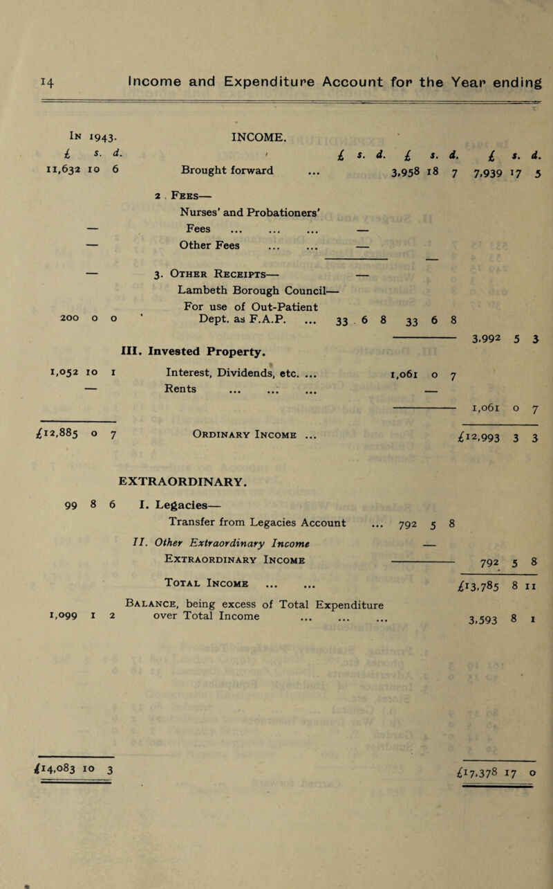 In 1943. i s. d. 11,632 10 6 200 o o INCOME. ' £ s. d. £ s. d. £ s. d. Brought forward ... 3,958 18 7 7,939 17 5 2 Fees— Nurses’ and Probationers' F ees ... ... ... — Other Fees ... ... — 3. Other Receipts— — Lambeth Borough Council— For use of Out-Patient Dept, as F.A.P. ... 33 6 8 33 6 8 III. Invested Property. 1,052 10 1 Interest, Dividends, etc. ... — Rents .. £12,885 o 7 Ordinary Income ... 3.992 5 3 1,061 o 7 - 1,061 o 7 £12,993 3 3 EXTRAORDINARY. 99 8 6 I. Legacies— Transfer from Legacies Account ... 792 5 8 II. Other Extraordinary Income — Extraordinary Income 792 5 8 Total Income • • • • • • £13.785 8 11 Balance, being excess of Total Expenditure 1,099 1 2 over Total Income * *• ••• ••• 3.593 8 1