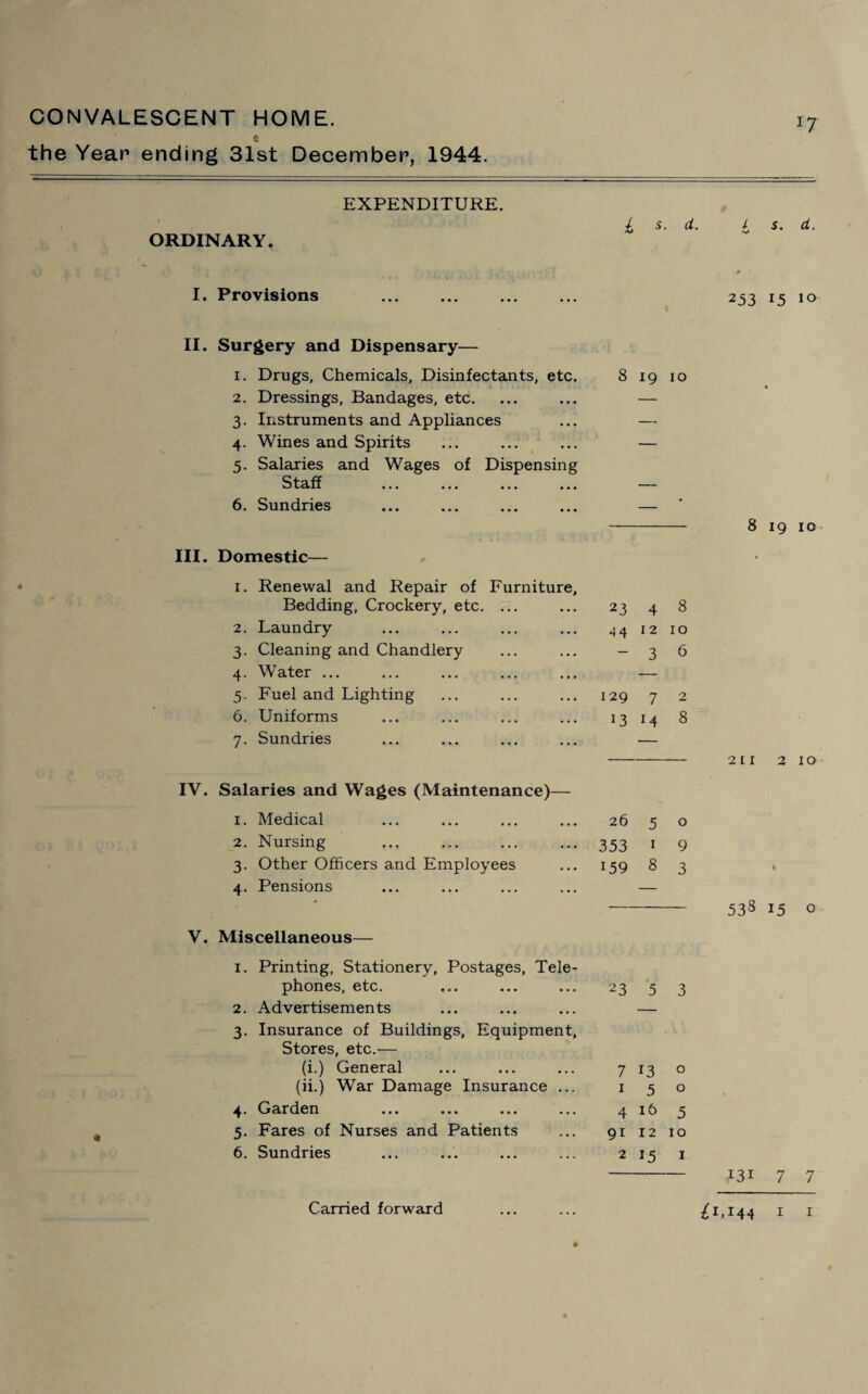 CONVALESCENT HOME. C the Year ending 31st December, 1944. ORDINARY. EXPENDITURE. i s. d. I s. d. -v v I. Provisions 253 15 10 II. Surgery and Dispensary— 1. Drugs, Chemicals, Disinfectants, etc. 8 19 10 2. Dressings, Bandages, etc. ... ... — 3. Instruments and Appliances ... — 4. Wines and Spirits ... ... ... — 5. Salaries and Wages of Dispensing Staff ... ... ... ... 6. Sundries ... ... ... ... — III. Domestic— 1. Renewal and Repair of Furniture, Bedding, Crockery, etc. ... 23 4 8 2. Laundry 44 I 2 10 3. Cleaning and Chandlery - 3 6 4. Water ... — 5. Fuel and Lighting I 29 7 2 6. Uniforms 13 14 8 7. Sundries — IV. Salaries and Wages (Maintenance)— 1. Medical 26 5 0 2. Nursing 353 1 9 3. Other Officers and Employees 159 8 3 4. Pensions — V. Miscellaneous— 1. Printing, Stationery, Postages, Tele- phones, etc. 23 5 3 2. Advertisements — 3. Insurance of Buildings, Equipment, Stores, etc.— (i.) General 7 13 0 (ii.) War Damage Insurance ... 1 5 0 4. Garden ... ... ... ... 4 16 5 5. Fares of Nurses and Patients 9i 12 10 6. Sundries 2 15 1 8 19 10 211 2 10 538 15 o J3i 7 7