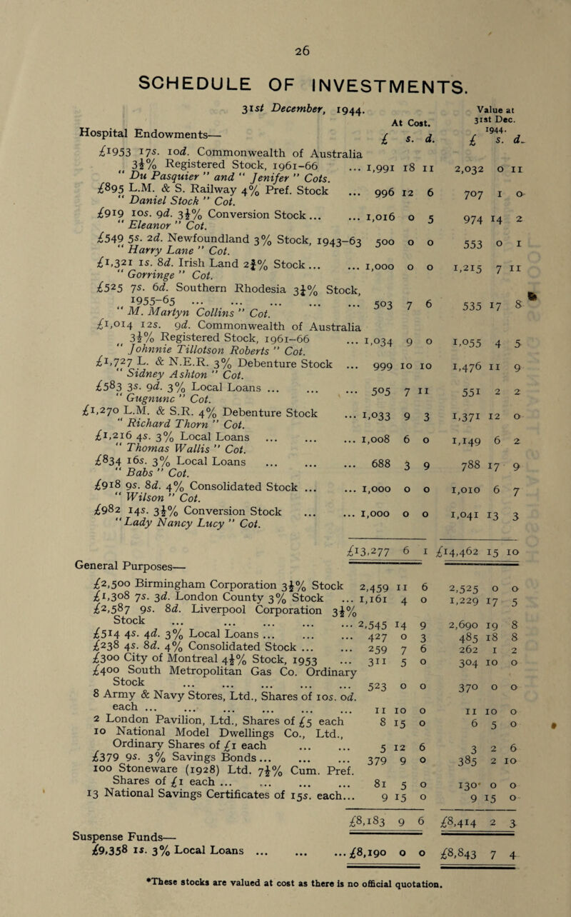 SCHEDULE OF INVESTMENTS. 3is* December, 1944. At Cost. Hospital Endowments— £ s d £J953 17s■ 1Qd. Commonwealth of Australia 3i% Registered Stock, 1961-66  Du Pasquier ” and “ Jenifer ” Cots. £$95 L.M. & S. Railway 4% Pref. Stock “ Daniel Stock ” Cot. ^919 ios. 9d. 3^% Conversion Stock...  Eleanor ” Cot. £549 5s■ 2d. Newfoundland 3% Stock 1943 “ Harry Lane ” Cot. ^1.321 is. 8^. Irish Land 2j% Stock...  Gorringe ” Cot. £525 75- 6rf. Southern Rhodesia 3 4% St( 1955-65 . ... “ M. Martyn Collins  Co*. ^1,014 12s. gd. Commonwealth of Austr 3i% Registered Stock, 1961-66 “ Johnnie Tillotson Roberts ” Cot £i,7?7 L- & N.E.R. 3% Debenture Stock “ Sidney Ashton ” Cot. ^583 3s. gd. 3% Local Loans ... “ Gugnunc ” Cot. £1,270 L.M. & S.R. 4% Debenture Stock “ Richard Thorn ” Cot. £1,216 45. 3% Local Loans ... ...  Thomas Wallis ” Cot. ^834 16s. 3% Local Loans Babs ” Cot. ^918 9s. 3d. 4% Consolidated Stock ... Wilson ” Cot. £982 14s. 3^% Conversion Stock “Lady Nancy Lucy ’’ Cot. Value at 31st Dec. 1944- £ s. d. General Purposes- j£b3°8 7s. 3d. London County 3% Stock £2,587 95. 3d. Liverpool Corporation 3^% Stock ... . ^514 4s. 4d. 3% Local Loans ... ^238 4s. 3d. 4% Consolidated Stock. j£3°° City of Montreal 4^% Stock, 1953 ^400 South Metropolitan Gas Co. Ordinary Stock 8 Army & Navy Stores, Ltd., Shares of ios. od. each ... 2 London Pavilion, Ltd., Shares of £5 each 10 National Model Dwellings Co., Ltd., Ordinary Shares of £ 1 each £379 9s. 3% Savings Bonds. 100 Stoneware (1928) Ltd. 7%% Cum. Pref. Shares of £1 each ... 13 National Savings Certificates of 155. each... . 1,991 18 11 2,032 0 11 996 12 6 707 1 0 . I,Ol6 O 5 974 14 2 3 5°° 0 0 553 0 1 . 1,000 0 0 1,215 7 1 r • 503 7 a 6 535 !7 S • 1,034 9 0 1,055 4 5 999 10 10 L476 11 9 • 505 7 11 55i 2 2 1,033 9 3 L37i 12 0 1,008 6 0 i,I49 6 2 688 3 9 788 17 9 1,000 0 0 1,010 6 7 1,000 0 0 1,041 13 3 [3,277 6 1 £j4,462 15 10 2,459 11 6 2,525 0 0 1,161 4 0 1,229 17 5 2,545 14 9 2,690 19 8 427 0 3 485 18 8 259 7 6 262 1 2 3ii 5 0 304 10 0 523 0 0 37° 0 0 11 10 0 11 10 0 8 15 0 6 5 0 5 12 6 3 2 6 379 9 0 385 2 10 81 5 0 130* 0 0 9 15 0 9 15 0 Suspense Funds— j£9,358 is. 3% Local Loans £8,183 9 6 £8,414 2 3 ...£8,190 o o £8,843 7 4 •These stocks are valued at cost as there is no official quotation.