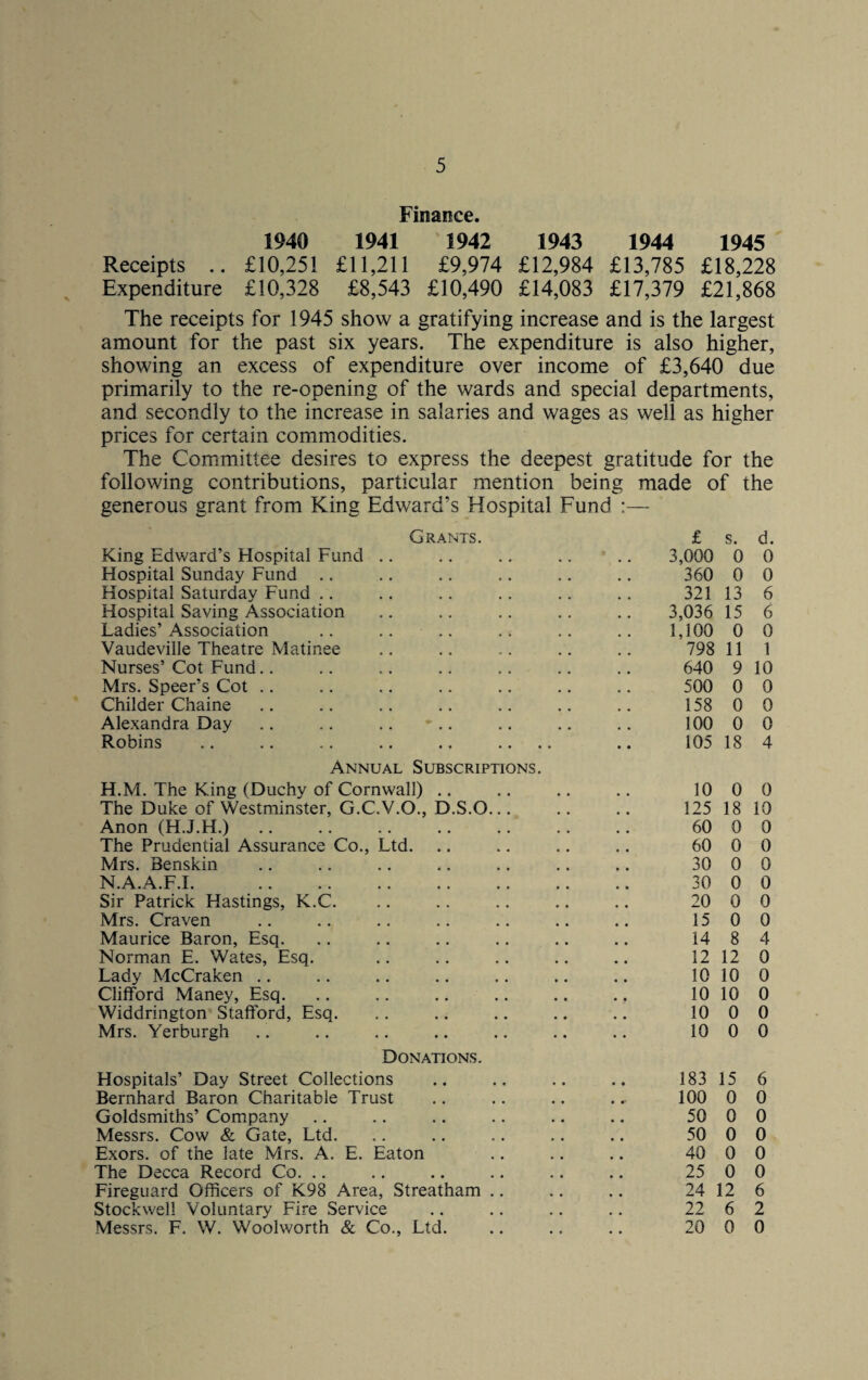 Finance. 1940 1941 1942 1943 1944 1945 Receipts .. £10,251 £11,211 £9,974 £12,984 £13,785 £18,228 Expenditure £10,328 £8,543 £10,490 £14,083 £17,379 £21,868 The receipts for 1945 show a gratifying increase and is the largest amount for the past six years. The expenditure is also higher, showing an excess of expenditure over income of £3,640 due primarily to the re-opening of the wards and special departments, and secondly to the increase in salaries and wages as well as higher prices for certain commodities. The Committee desires to express the deepest gratitude for the following contributions, particular mention being made of the generous grant from King Edward’s Hospital Fund :— Grants. King Edward’s Hospital Fund Hospital Sunday Fund Hospital Saturday Fund Hospital Saving Association Ladies’ Association .. .. Vaudeville Theatre Matinee Nurses’ Cot Fund Mrs. Speer’s Cot Childer Chaine Alexandra Day Robins .. .. .. .. .. Annual Subscriptions. H.M. The King (Duchy of Cornwall) The Duke of Westminster, G.C.V.O., D.S.O... Anon (H.J.H.) The Prudential Assurance Co., Ltd. Mrs. Benskin N.A.A.F.I. Sir Patrick Hastings, K.C. Mrs. Craven Maurice Baron, Esq. Norman E. Wates, Esq. Lady McCraken Clifford Maney, Esq. Widdrington Stafford, Esq. Mrs. Yerburgh Donations. Hospitals’ Day Street Collections Bernhard Baron Charitable Trust Goldsmiths’ Company Messrs. Cow & Gate, Ltd. Exors. of the late Mrs. A. E. Eaton The Dacca Record Co. .. Fireguard Officers of K98 Area, Streatham .. Stockwell Voluntary Fire Service Messrs. F. W. Woolworth & Co., Ltd. £ s. d. 3,000 0 0 360 0 0 321 13 6 3,036 15 6 1,100 0 0 798 11 1 640 9 10 500 0 0 158 0 0 100 0 0 105 18 4 10 0 0 125 18 10 60 0 0 60 0 0 30 0 0 30 0 0 20 0 0 15 0 0 14 8 4 12 12 0 10 10 0 10 10 0 10 0 0 10 0 0 183 15 6 100 0 0 50 0 0 50 0 0 40 0 0 25 0 0 24 12 6 22 6 2 20 0 0