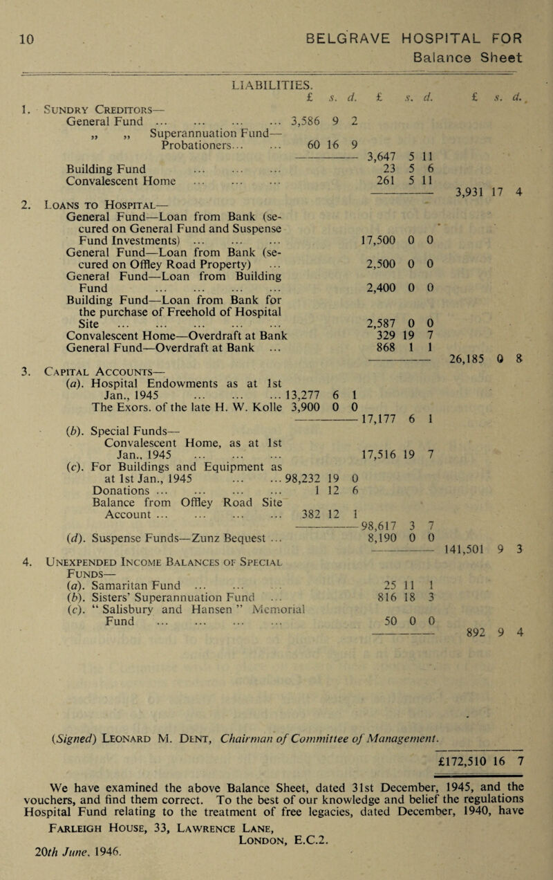 Balance Sheet LIABILITIES. £ 5. I. Sundry Creditors— General Fund ... ... ... ... 3,586 9 „ „ Superannuation Fund- Probationers... ... 60 16 d. 2 9 Building Fund Convalescent Home £ 3,647 23 261 s. d. 5 11 5 6 5 11 2. Loans to Hospital— General Fund—Loan from Bank (se¬ cured on General Fund and Suspense Fund Investments) . General Fund—Loan from Bank (se¬ cured on Offley Road Property) General Fund—Loan from Building Fund . Building Fund—Loan from Bank for the purchase of Freehold of Hospital Site . Convalescent Home—Overdraft at Bank General Fund—Overdraft at Bank 17,500 0 0 2,500 0 0 2,400 0 0 2,587 0 0 329 19 7 868 1 1 3. Capital Accounts— (a). Hospital Endowments as at 1st Jan., 1945 . 13,277 6 1 The Exors. of the late H. W. Kolle 3,900 0 0 (b) . Special Funds— Convalescent Home, as at 1st Jan., 1945 . (c) . For Buildings and Equipment as at 1st Jan., 1945 Donations ... Balance from Offley Road Site Account ... (d). Suspense Funds—Zunz Bequest ... 17,177 6 17,516 19 ...98,232 19 0 1 12 6 382 12 1 98,617 3 7 8,190 0 0 4. Unexpended Income Balances of Special Funds— (ia). Samaritan Fund ... (b) . Sisters’Superannuation Fund (c) . “ Salisbury and Hansen ” Memorial Fund 25 11 1 816 18 3 50 0 0 £ 5. d., 3,931 17 4 26,185 0 8 141,501 9 3 892 9 4 [ Signed) Leonard M. Dent, Chairman of Committee of Management. £172,510 16 7 We have examined the above Balance Sheet, dated 31st December, 1945, and the vouchers, and find them correct. To the best of our knowledge and belief the regulations Hospital Fund relating to the treatment of free legacies, dated December, 1940, have Farleigh House, 33, Lawrence Lane, London, E.C.2. 20th June, 1946.