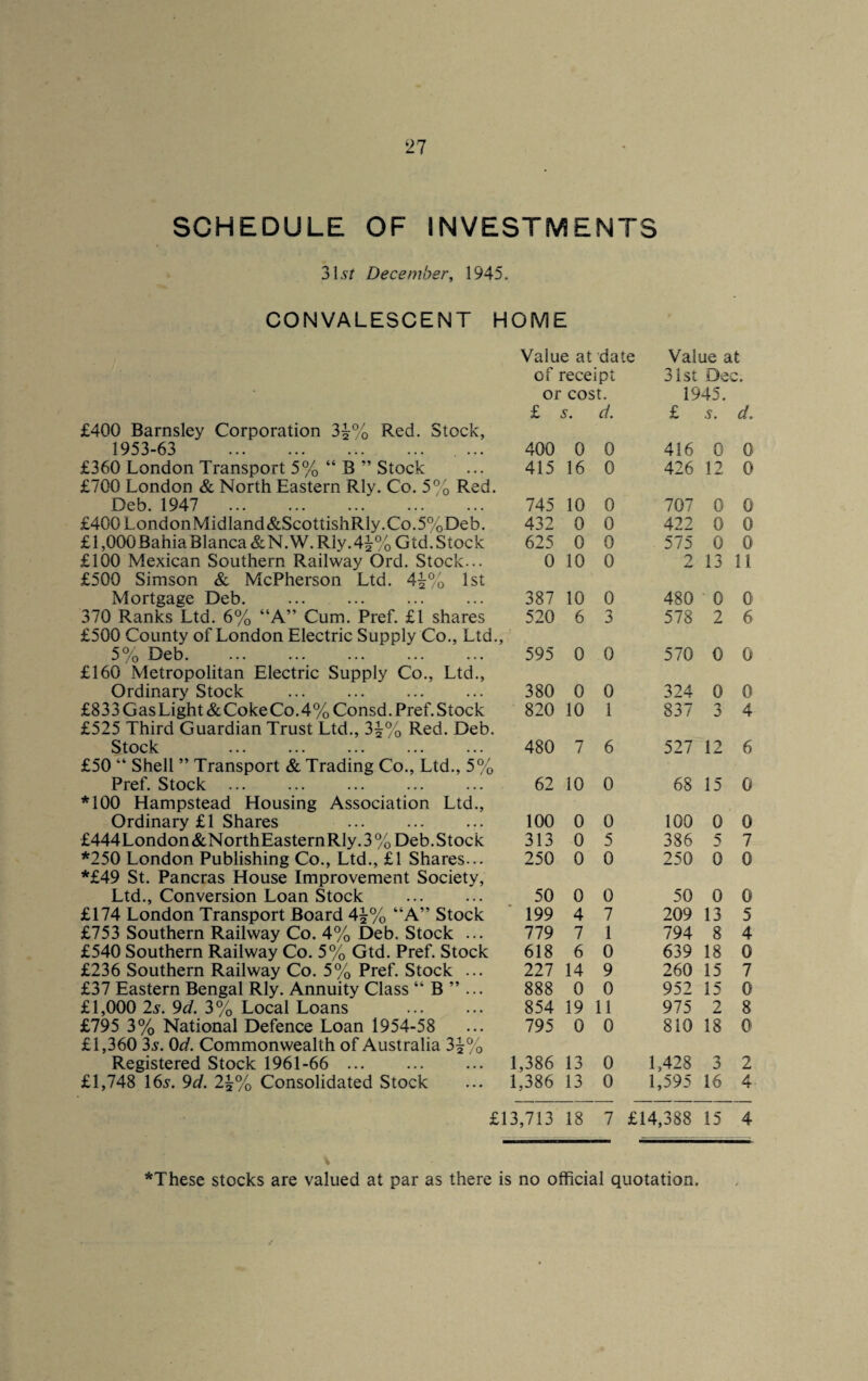 SCHEDULE OF INVESTMENTS 31s/ December, 1945. CONVALESCENT HOME Value at date Value at of receipt or cost. 31st Dec. 1945. £400 Barnsley Corporation 1\% Red. Stock, £ s. d. £ s. d. 1953-63 . 400 0 0 416 0 0 £360 London Transport 5% “ B ” Stock £700 London & North Eastern Rly. Co. 5% Red. 415 16 0 426 12 0 Deb. 1947 . 745 10 0 707 0 0 £400LondonMidland&ScottishRly.Co.5%Deb. 432 0 0 422 0 0 £l,000Bahia Blanca&N.W. Rly. 4^% Gtd. Stock 625 0 0 575 0 0 £100 Mexican Southern Railway Ord. Stock... £500 Simson & McPherson Ltd. 4\% 1st 0 10 0 9 13 It Mortgage Deb. 387 10 0 480 0 0 370 Ranks Ltd. 6% “A” Cum. Pref. £1 shares £500 County of London Electric Supply Co., Ltd., 520 6 3 578 2 6 5% Deb. £160 Metropolitan Electric Supply Co., Ltd., 595 0 0 570 0 0 Ordinary Stock 380 0 0 324 0 0 £833 Gas Light &CokeCo.4% Consd. Pref. Stock £525 Third Guardian Trust Ltd., 3^% Red. Deb. 820 10 1 837 3 4 Stock £50 “ Shell ” Transport & Trading Co., Ltd., 5% 480 7 6 527 12 6 Pref. Stock ... *100 Hampstead Housing Association Ltd., 62 10 0 68 15 0 Ordinary £1 Shares ... 100 0 0 100 0 0 £444London&NorthEasternRly.3% Deb. Stock 313 0 5 386 5 7 *250 London Publishing Co., Ltd., £1 Shares... *£49 St. Pancras House Improvement Society, 250 0 0 250 6 0 Ltd., Conversion Loan Stock 50 0 0 50 0 0 £174 London Transport Board 4\% “A” Stock 199 4 7 209 13 5 £753 Southern Railway Co. 4% Deb. Stock ... 779 7 1 794 8 4 £540 Southern Railway Co. 5% Gtd. Pref. Stock 618 6 0 639 18 0 £236 Southern Railway Co. 5% Pref. Stock ... 227 14 9 260 15 7 £37 Eastern Bengal Rly. Annuity Class “ B ” ... 888 0 0 952 15 0 £1,000 2s. 9d. 3% Local Loans 854 19 11 975 2 8 £795 3% National Defence Loan 1954-58 £1,360 3s. 0d. Commonwealth of Australia 3^% 795 0 0 810 18 0 Registered Stock 1961-66 . 1,386 13 0 1,428 3 2 £1,748 16s. 9d. 2\% Consolidated Stock 1,386 13 0 1,595 16 4 £13,713 18 7 £14,388 15 4 *These stocks are valued at par as there is no official quotation.