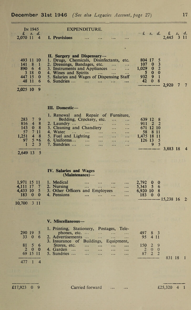 In 1945 EXPENDITURE. £ s. d. £ s. d. £ s. d. 2,070 11 4 I. Provisions 2,445 3 11 • II. Surgery and Dispensary— 493 11 10 1. Drugs, Chemicals, Disinfectants, etc. 804 17 5 141 8 1 2. Dressings, Bandages, etc. 107 0 3 890 6 4 3. Instruments and Appliances . 1,029 0 2 3 18 0 4. Wines and Spirits . 5 0 0 447 15 0 5. Salaries and Wages of Dispensing Staff* 932 9 1 48 11 6 6. Sundries. 42 0 8 2,920 7 7 2,025 10 9 III. Domestic— 1. Renewal and Repair of Furniture, 283 7 9 Bedding, Crockery, etc. 639 12 8 816 4 8 2. Laundry ... 911 2 2 143 0 8 3. Cleaning and Chandlery 671 12 10 57 7 11 4. Water . 58 8 11 1,251 4 8 5. Fuel and Lighting . 1,475 18 11 97 5 *6 6. Uniforms... . 126 13 5 1 2 3 7. Sundries. ... 9 5 2,649 13 5 - 3,883 18 4 IV. Salaries and Wages (Maintenance)— 1,971 15 11 4,111 17 7 4,433 10 5 183 0 0 1. Medical . 2. Nursing 3. Other Officers and Employees 4. Pensions . 10,700 3 11 2,792 0 0 5,343 5 6 6,920 10 8 183 0 0 15,238 16 2 V. Miscellaneous— 1. Printing, Stationery, Postages, Tele- 290 19 5 phones, etc. • . • . . . • • • ... 497 8 3 33 0 6 2. Advertisements • • • . . . • • • • • • 95 4 11 81 5 6 3. Insurance of Stores, etc. Buildings, • • • • • • Equipment, • • • • • • 150 2 9 2 0 0 4. Garden ... • • • • • • • • • • • • 2 0 0 69 15 11 5. Sundries ... ... • • • • • • • • e 87 2 2 477 1 4