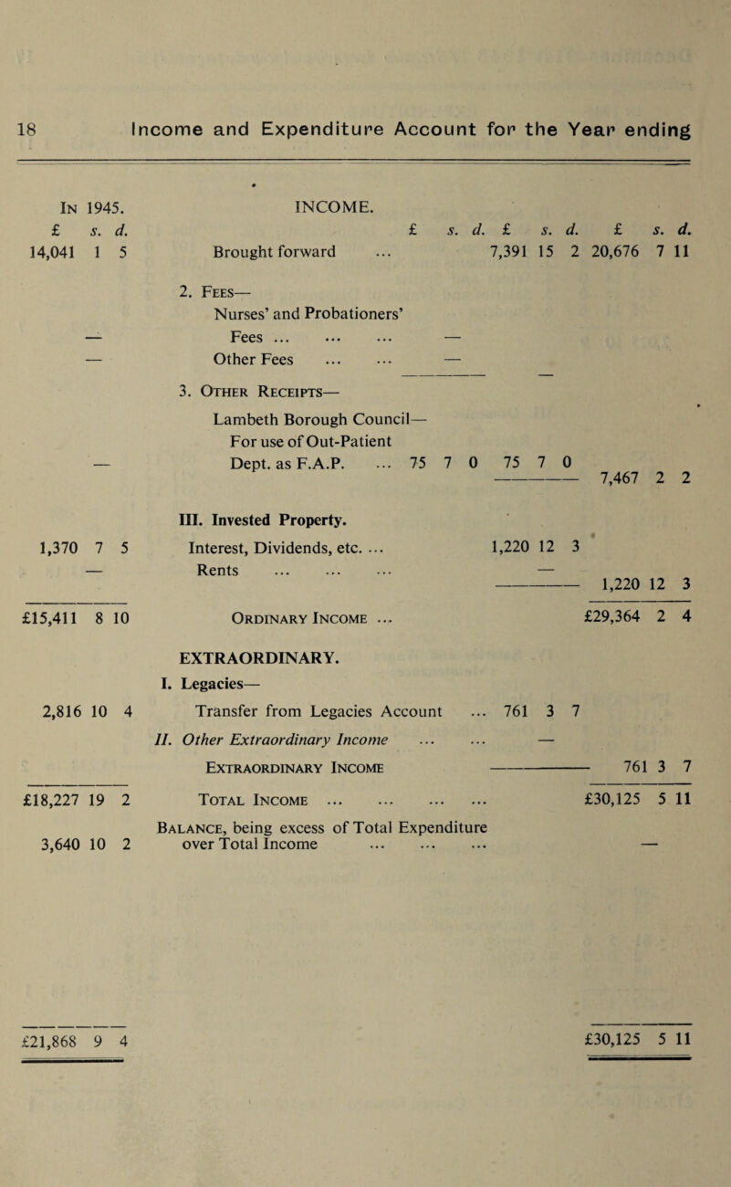 In 1945. £ s. d. 14,041 1 5 INCOME. £ s. d. £ s. d. £ s. d. Brought forward ... 7,391 15 2 20,676 7 11 2. Fees— Nurses’ and Probationers’ Fees ... ••• ... Other Fees ... ... — 3. Other Receipts— Lambeth Borough Council— For use of Out-Patient Dept, as F.A.P. ... 75 7 0 75 7 0 - 7,467 2 2 III. Invested Property. 1,370 7 5 Interest, Dividends, etc. ... — Rents £15,411 8 10 Ordinary Income ... 1,220 12 3 - 1,220 12 3 £29,364 2 4 2,816 10 4 £18,227 19 2 3,640 10 2 EXTRAORDINARY. I. Legacies— Transfer from Legacies Account ... 761 3 7 II. Other Extraordinary Income ... ... — Extraordinary Income -761 3 7 Total Income . £30,125 5 11 Balance, being excess of Total Expenditure over Total Income . —