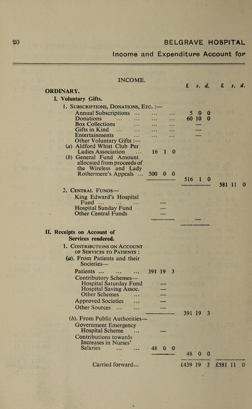 Income and Expenditure Account for INCOME. ORDINARY. I. Voluntary Gifts. 1. Subscriptions, Donations, Etc. :— Annual Subscriptions. Donations . Box Collections . Gifts in Kind . Entertainments Other Voluntary Gifts :— {a) Aldford Whist Club Per Ladies Association ... 16 1 0 (b) General Fund Amount allocated from proceeds of the Wireless and Lady Rothermere’s Appeals ... 500 0 0 £ s. d. 5 0 0 60 10 0 516 1 0 2. Central Funds— King Edward’s Hospital Fund ... Hospital Sunday Fund Other Central Funds £ 581 II. Receipts on Account of Services rendered. 1. Contributions on Account of Services to Patients : (a). From Patients and their Societies— Patients. 391 19 3 Contributory Schemes—• Hospital Saturday Fund — Hospital Saving Assoc. — Other Schemes ... — Approved Societies ... — Other Sources ... ... — - 391 19 3 (6). From Public Authorities— Government Emergency Hospital Scheme ... — Contributions towards Increases in Nurses’ Salaries . 48 0 0 - 48 0 0 s. d. 11 0