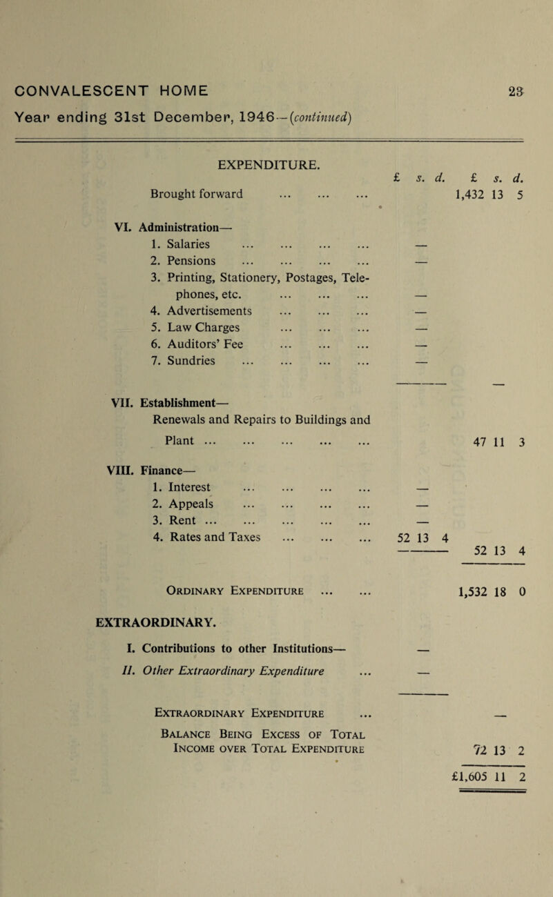 Year ending 31st December, 1946—{continued) EXPENDITURE. £ s. d. £ s. d. Brought forward . 1,432 13 5 VI. Administration— 1. Salaries . — 2. Pensions ... ... ... ... — 3. Printing, Stationery, Postages, Tele¬ phones, etc. ... ... ... — 4. Advertisements . — 5. Law Charges . — 6. Auditors’ Fee . — 7. Sundries ... ... ... ... — VII. Establishment— Renewals and Repairs to Buildings and 1^ 1 ant ... ... ... ... ... 47 11 3 VIII. Finance— 1. Interest . — 2. Appeals . — 3. Rent. — 4. Rates and Taxes . 52 13 4 - 52 13 4 Ordinary Expenditure 1,532 18 0 EXTRAORDINARY. I. Contributions to other Institutions— II. Other Extraordinary Expenditure Extraordinary Expenditure ... _ Balance Being Excess of Total Income over Total Expenditure 72 13 2