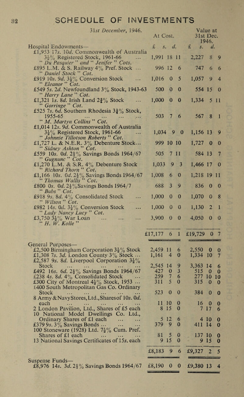 3 Hr December, 1946. Hospital Endowments— At Cost. £ 5. d. Value at 31st Dec. 1946. £ s. d. £1,953 11s. 1 Od. Commonwealth of Australia 3£% Registered Stock, 1961-66 1,991 18 11 2,227 8 9 “ Du Pasquier ” and “ Jenifer ” Cots. £895 L.M. & S. Railway 4% Pref. Stock ... 996 12 6 747 6 6 “ Daniel Stock ” Cot. £919 109. 9d. 3\% Conversion Stock 1,016 0 5 1,057 9 4 “ Eleanor ” Cor. £549 5s. 2d. Newfoundland 3% Stock, 1943-63 500 0 0 554 15 0 “ Harry Lane ” Cor. £1,321 19. 8<7. Irish Land 2f% Stock 1,000 0 0 1,334 5 11 “ Gorringe ” Cor. £525 79. 6d. Southern Rhodesia 3£% Stock, 1955-65 . 503 7 6 567 8 1 “ M. Martyn Collins ” Cor. £1,014 129. 9 <7. Commonwealth of Australia 3^% Registered Stock, 1961-66 1,034 9 0 1,156 13 9 “ Johnnie Tillotson Roberts ” Cot. £1,727 L. & N.E.R. 3% Debenture Stock... 999 10 10 1,727 0 0 “ Sidney Ashton ” Cor. £559 109. 0d. 21% Savings Bonds 1964/67 505 7 11 584 13 7 “ Gugnunc ” Cor. £1,270 L.M. & S:R. 4% Debenture Stock 1,033 9 3 1,466 17 0 “ Richard Thorn ” Cor. £1,166 1 Os. Od. 2\% Savings Bonds 1964/67 1,008 6 0 1,218 19 11 “ Thomas Wallis ” Cot. £800 O.v. Od. 2J%Savings Bonds 1964/7 688 3 9 836 0 0 “ Babs ” Cor. £918 9v. 8 <7. 4% Consolidated Stock 1,000 0 0 1,070 0 8 “ Wilson ” Cor. £982 149. 0(i. 3\% Conversion Stock 1,000 0 0 1,130 2 1 “ Lady Nancy Lucy ” Cot. £3,750 3^% War Loan 3,900 0 0 4,050 0 0 “ H. W. Kolle ” £17,177 6 1 £19,729 0 7 General Purposes— £2,500 Birmingham Corporation 3£% Stock 2,459 11 6 2,550 0 0 £1,308 Is. 3d. London County 3% Stock ... 1,161 4 0 1,334 10 7 £2,587 9.9. 8d. Liverpool Corporation 3£% Stock 2,545 14 9 3,363 14 6 £492 16s. 6d. 2\% Savings Bonds 1964/67 427 0 3 515 0 0 £238 49. 8d. 4% Consolidated Stock 259 7 6 277 10 10 £300 City of Montreal 4\% Stock, 1953 ... 311 5 0 315 0 0 1400 South Metropolitan Gas Co. Ordinary Stock 523 0 0 384 0 0 8 Army & Navy Stores, Ltd., Shares of 10.9. Od. each 11 10 0 16 0 0 2 London Pavilion, Ltd., Shares of £5 each 8 15 0 7 17 6 10 National Model Dwellings Co. Ltd., Ordinary Shares of £1 each 5 12 6 4 10 0 £379 9.9. 3% Savings Bonds. 379 9 0 411 14 0 100 Stoneware (1928) Ltd. 1\% Cum. Pref. Shares of £1 each 81 5 0 137 10 0 13 National Savings Certificates of 15.9. each 9 15 0 9 15 0 £8,183 9 6 £9,327 2 5 Suspense Funds— £8,976 149. 3d. 2\% Savings Bonds 1964/67 £8,190 0 0 £9,380 13 4