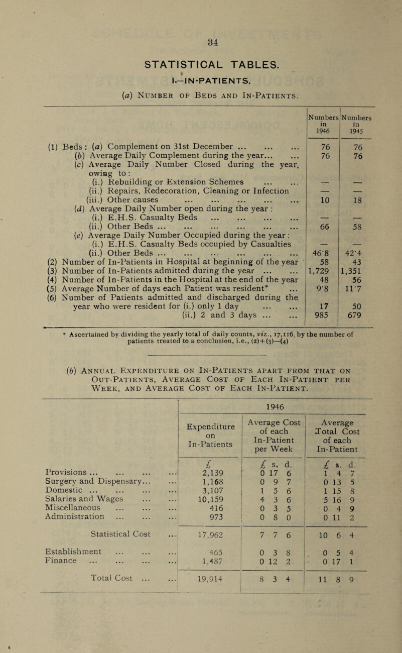 84 STATISTICAL TABLES. * I.—IN-PATIENTS. (a) Number of Beds and In-Patients. (1) Beds: (a) Complement on 31st December ... Numbers in 1946 76 Numbers in 1945 76 (b) Average Daily Complement during the year... 76 76 (c) Average Daily Number Closed during the year, owing to : (i.) Rebuilding or Extension Schemes (ii.) Repairs, Redecoration, Cleaning or Infection — — (iii.) Other causes 10 18 (,d) Average Daily Number open during the year : (i.) E.H.S. Casualty Beds _ (ii.) Other Beds ... 66 58 (e) Average Daily Number Occupied during the year: (i.) E.H.S. Casualty Beds occupied by Casualties _ (ii.) Other Beds ... 46'8 42'4 (2) Number of In-Patients in Hospital at beginning of the year 58 43 (3) Number of In-Patients admitted during the year ... 1,729 1,351 (4) Number of In-Patients in the Hospital at the end of the year 48 56 (5) Average Number of days each Patient was resident* 98 11 ’7 (6) Number of Patients admitted and discharged during the year who were resident for (i.) only 1 day 17 50 (ii.) 2 and 3 days ... 985 679 * Ascertained by dividing the yearly total of daily counts, viz., 17,116, by the number of patients treated to a conclusion, i.e., (2) + (3)—(4) (b) Annual Expenditure on In-Patients apart from that on Out-Patients, Average Cost of Each In-Patient per Week, and Average Cost of Each In-Patient. 1946 Expenditure on In-Patients Average Cost of each In-Patient per Week Average Total Cost of each In-Patient £ £ s. d. £ s. d. Provisions ... 2,139 0 17 6 1 4 7 Surgery and Dispensary... 1,168 0 9 7 0 13 5 Domestic ... 3,107 1 5 6 1 15 8 Salaries and Wages 10,159 4 3 6 5 16 9 Miscellaneous 416 0 3 5 0 4 9 Administration 973 0 8 0 0 11 2 Statistical Cost 17,962 7 7 6 10 6 4 Establishment 465 0 3 8 0 5 4 Finance 1,487 0 12 2 0 17 1 Total Cost ...