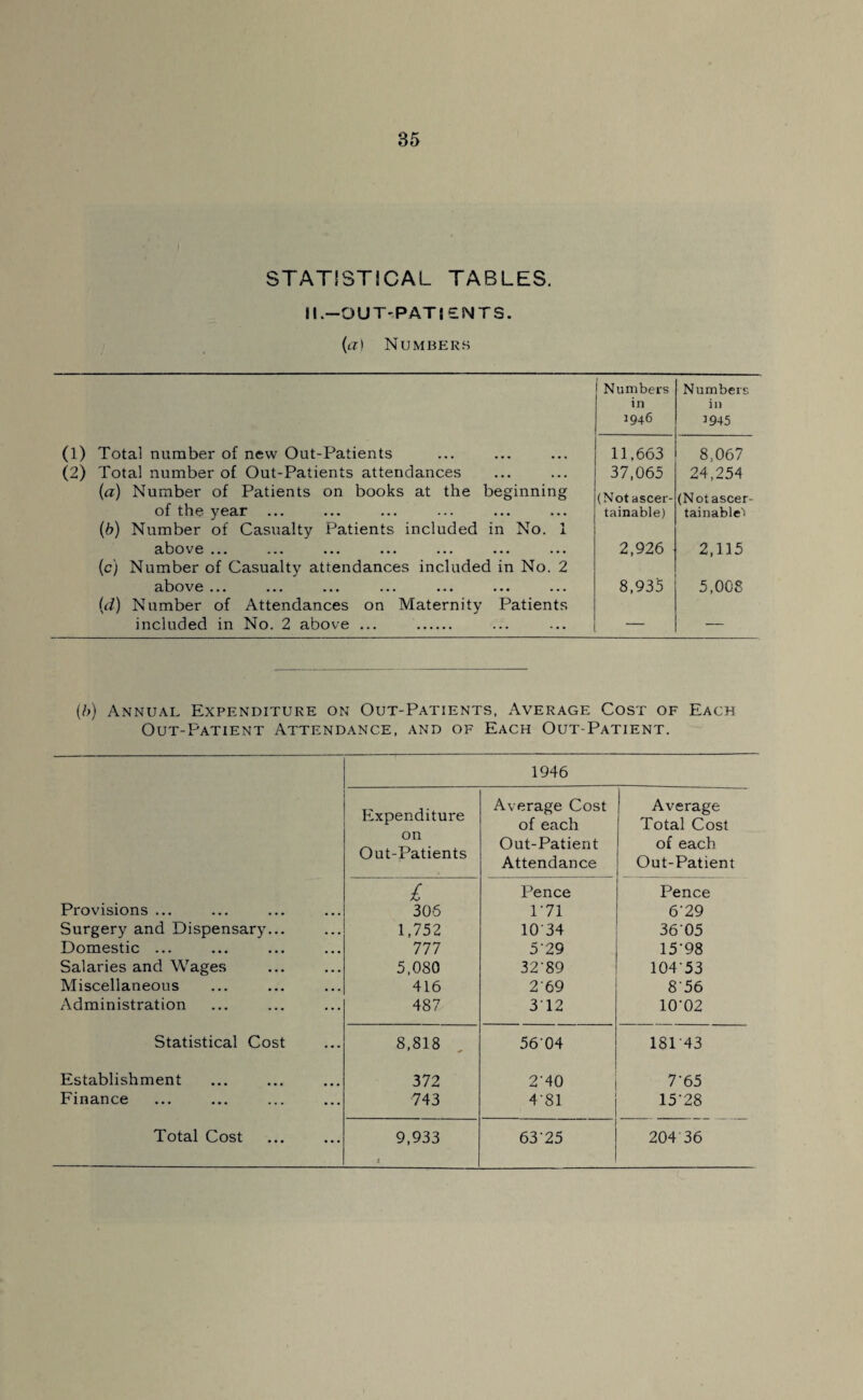 STATISTICAL TABLES. 11 .-OUT-PAT |£NTS. {a) Numbers (1) Total number of new Out-Patients Numbers in 1946 11,663 Numbers in 3 945 8,067 (2) Total number of Out-Patients attendances 37,065 24,254 (a) Number of Patients on books at the beginning (Notascer- (Notascer- of the year ... tainable) tainablet (6) Number of Casualty Patients included in No. 1 above ... ..« ••• • • • • • • • • • • • • 2,926 2,115 (c) Number of Casualty attendances included in No. 2 above ... ••• ••• ••• ••• • • • 8,935 5,008 (d) Number of Attendances on Maternity Patients included in No. 2 above ... . _ _ (b) Annual Expenditure on Out-Patients, Average Cost of Each Out-Patient Attendance, and of Each Out-Patient. 1946 Expenditure Average Cost of each Average Total Cost on Out-Patients Out-Patient Attendance of each Out-Patient £ Pence Pence Provisions ... 306 1'71 6’29 Surgery and Dispensary... 1,752 1034 36 05 Domestic ... 777 529 15'98 Salaries and Wages 5,080 32'89 104'53 Miscellaneous 416 269 856 Administration 487 3T2 10'02 Statistical Cost 8,818 56'04 18143 Establishment 372 240 7‘65 Finance 743 4‘81 15-28 t