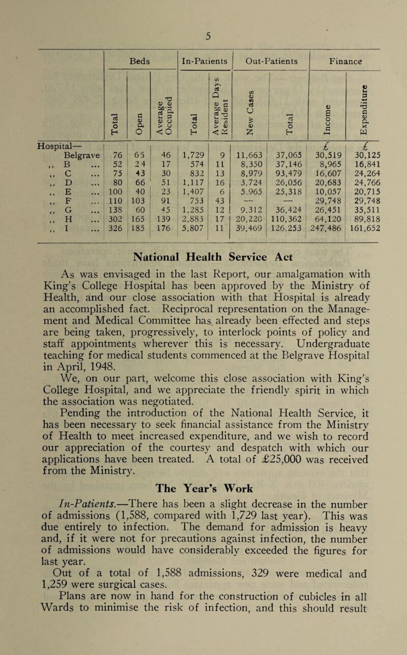 Beds In-Patients Out-Patients Finance Total Open Average Occupied Total Average Days Resident New Cases Total Income Expenditure Hospital— Belgrave 76 65 46 1,729 9 11,663 37,065 £ 30,519 £ 30,125 B 52 2 4 17 574 11 8,350 37,146 8,965 16,841 .. C 75 43 30 832 13 8,979 93,479 16,607 24,264 ,, D 80 66 51 1,117 16 3,724 26,056 20,683 24,766 E 100 40 23 1,407 6 5,965 25,318 10,057 20,715 ,, F no 103 91 753 43 — — 29,748 29,748 ,, G 138 60 45 1,285 12 9.312 36,424 26,451 35,511 ,, H 302 165 139 2,885 17 20,220 110,362 64,120 89,818 ,, I 326 185 176 5,807 11 39,469 126,253 247,486 161,652 National Health Service Act As was envisaged in the last Report, our amalgamation with King’s College Hospital has been approved by the Ministry of Health, and our close association with that Hospital is already an accomplished fact. Reciprocal representation on the Manage¬ ment and Medical Committee has. already been effected and steps are being taken, progressively, to interlock points of policy and staff appointments wherever this is necessary. Undergraduate teaching for medical students commenced at the Belgrave Hospital in April, 1948. We, on our part, welcome this close association with King’s College Hospital, and we appreciate the friendly spirit in which the association was negotiated. Pending the introduction of the National Health Service, it has been necessary to seek financial assistance from the Ministry of Health to meet increased expenditure, and we wish to record our appreciation of the courtesy and despatch with which our applications have been treated. A total of £25,000 was received from the Ministry. The Year’s Work In-Patients.—There has been a slight decrease in the number of admissions (1,588, compared with 1,729 last year). This was due entirely to infection. The demand for admission is heavy and, if it were not for precautions against infection, the number of admissions would have considerably exceeded the figures for last year. Out of a total of 1,588 admissions, 329 were medical and 1,259 were surgical cases. Plans are now in hand for the construction of cubicles in all Wards to minimise the risk of infection, and this should result