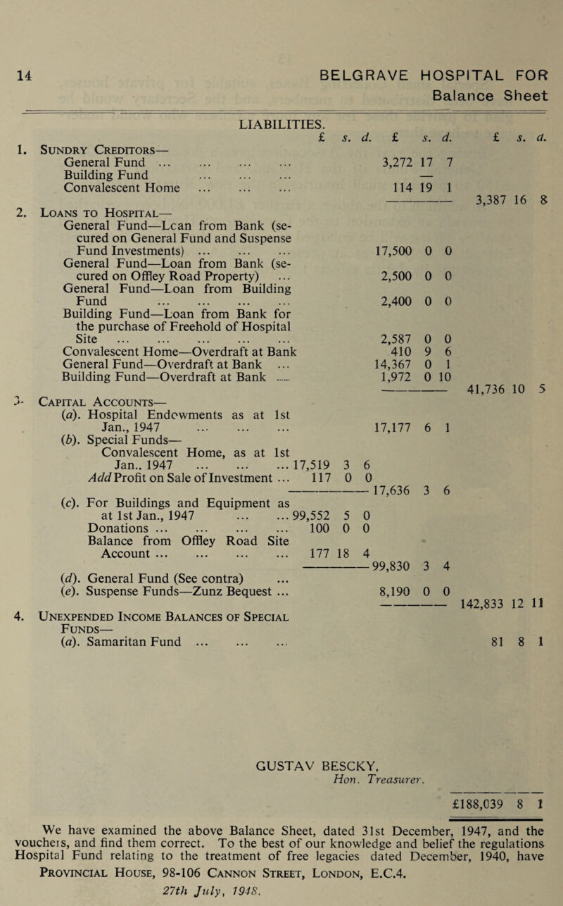 Balance Sheet LIABILITIES. £ s. d. £ s. ct. Sundry Creditors— General Fund ... . 3,272 17 i Building Fund — Convalescent Home . 114 19 l Loans to Hospital— General Fund—Lean from Bank (se- cured on General Fund and Suspense Fund Investments) ... 17,500 0 0 General Fund—Loan from Bank (se¬ cured on Offley Road Property) General Fund—Loan from Building 2,500 0 0 Fund . Building Fund—Loan from Bank for 2,400 0 0 the purchase of Freehold of Hospital Site . 2,587 0 0 Convalescent Home—Overdraft at Bank 410 9 6 General Fund—Overdraft at Bank ... 14,367 0 1 Building Fund—Overdraft at Bank 1,972 0 10 Capital Accounts— (a). Hospital Endowments as at 1st Jan., 1947 . 17,177 6 1 (b). Special Funds— Convalescent Home, as at 1st Jan.. 1947 . 17,519 3 6 A dd Profit on Sale of Investment ... 117 0 0 - 17,636 3 6 (c). For Buildings and Equipment as at 1st Jan., 1947 99,552 5 0 Donations. 100 0 0 Balance from Offley Road Site Account. 177 18 4 -99,830 3 4 {d). General Fund (See contra) (<?). Suspense Funds—Zunz Bequest ... 8,190 0 0 4. Unexpended Income Balances of Special Funds— (a). Samaritan Fund . £ s. a. 3,387 16 8 41,736 10 5 142,833 12 11 81 8 1 GUSTAV BESCKY, Hon. Treasurer. £188,039 8 1 We have examined the above Balance Sheet, dated 31st December, 1947, and the voucheis, and find them correct. To the best of our knowledge and belief the regulations Hospital Fund relating to the treatment of free legacies dated December, 1940, have Provincial House, 98-106 Cannon Street, London, E.C.4. 27 th July, 194S.