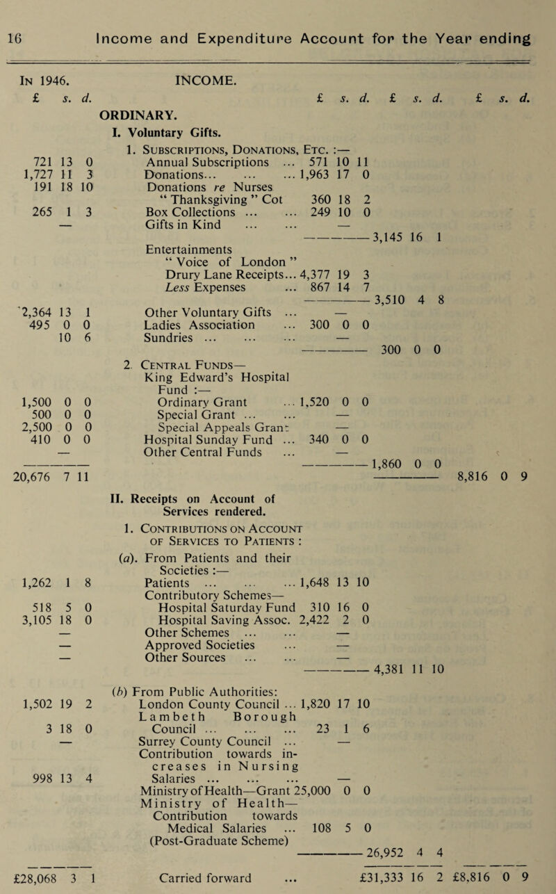 In 1946. INCOME. £ s. d. £ s. d. £ ORDINARY. I. Voluntary Gifts. 1. Subscriptions, Donations, Etc. ;- 721 13 0 Annual Subscriptions ... 571 10 11 1,727 11 3 Donations... ... ... 1,963 17 0 191 18 10 Donations re Nurses “ Thanksgiving ” Cot 360 18 2 265 1 3 Box Collections. 249 10 0 — Gifts in Kind — - 3,145 Entertainments “ Voice of London ” Drury Lane Receipts... 4,377 19 3 Less Expenses ... 867 14 7 - 3,510 2,364 13 1 Other Voluntary Gifts ... — 495 0 0 Ladies Association ... 300 0 0 10 6 Sundries ... — 300 2 Central Funds— King Edward’s Hospital Fund :— 1,500 0 0 Ordinary Grant ...1,520 0 0 500 0 0 Special Grant ... — 2,500 0 0 Special Appeals Grant — 410 0 0 Hospital Sunday Fund ... 340 0 0 — Other Central Funds — - 1,860 20,676 7 11 II. Receipts on Account of Services rendered. 1. Contributions on Account of Services to Patients : (a). From Patients and their Societies :— 1,262 1 8 Patients ... ... ... 1,648 13 10 Contributory Schemes— 518 5 0 Hospital Saturday Fund 310 16 0 3,105 18 0 Hospital Saving Assoc. 2,422 2 0 — Other Schemes . — — Approved Societies — — Other Sources — - 4,381 (b) From Public Authorities: 1,502 19 2 London County Council ... 1,820 17 10 Lambeth Borough 3 18 0 Council ... ... ... 23 1 6 — Surrey County Council ... — Contribution towards in- creases in N ursing 998 13 4 Salaries ... — Ministry of Health—Grant 25,000 0 0 s. d. Ministry of Health— Contribution towards Medical Salaries (Post-Graduate Scheme) 108 5 0 - 26,952 s. d. 4 8 8,816 0 9 4 4