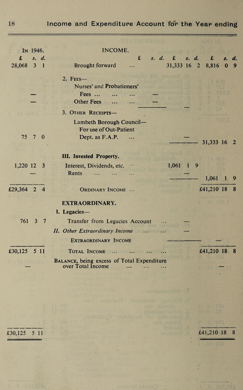 In 1946. £ s. d. 28,068 3 1 75 7 0 INCOME. £ s. d. £ s. d. £ s. d. Brought forward ... 31,333 16 2 8,816 0 9 2. Fees— Nurses’ and Probationers’ Fees ... ... ... Other Fees ... ... — 3. Other Receipts— Lambeth Borough Council— For use of Out-Patient Dept, as F.A.P. ... — - 31,333 16 2 III. Invested Property. 1,220 12 3 Interest, Dividends, etc. — Rents . £29,364 2 4 Ordinary Income ... 1,061 1 9 -1,061 1 9 £41,210 18 8 EXTRAORDINARY. I. Legacies— 761 3 7 Transfer from Legacies Account ... — II. Other Extraordinary Income ... ... — Extraordinary Income -— £30,125 5 11 Total Income . £41,210 18 8 Balance, being excess of Total Expenditure — over Total Income ... ... ... —