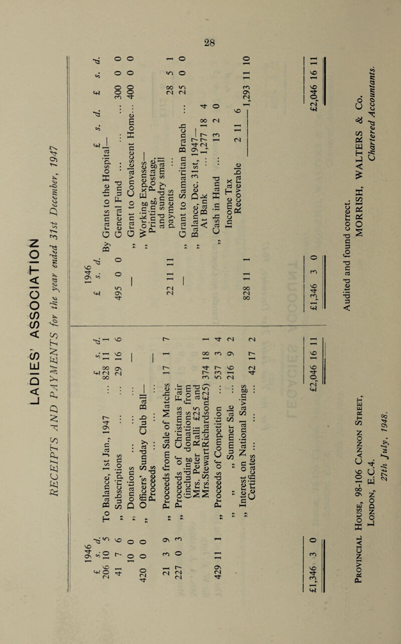 LADIES’ ASSOCIATION Os V> Vi Vi rrs «o» </) 8-1 >H &H Q <J s3 ■>2 <+< o o o o o o oo t+J ,1 03 '5. C/> o X X o o of p s o X c p p C/5 p r-H O 1/5 o 00 1/0 05 05 XI p c c3 u. pa ro os Ol of o OC 05 I O oo o o — of 05 os _r T3 c G [is a3 > c o u (X) O ' _J P M g w rt H e s-* o g a ° X P- s-> V- C 0) G c Us P a a CP c/2 >5 w ..’g bfl G C C C/2 22 £0 u-.S c 0 ^ c G u G G -t-> C 03 s 03 C/5 G 03 O CP C/2 on d p „ c P G E -•-> ■3< T3 G 03 E X C/2 03 u SO 05 JU X X 2 f-H > ^ O P P G P P G S3 so •*? ■ Os *r> L5 O O m Os of 05 05 oo 05 OO SO oo as L5 05 r) oo of 05 oo oo os 05 of r~~ VO 05 o- oo -—i of m in (N O' of Cv O P P G o3 Us p C/5 G•§ PQ w aj ■§; 05 C/3 _52 T3 * fli s p c o 03 G O Q p VI/ /-N o g O C/2 P X p -US s C-, O «fc3 C/2 T3 D <U Q O Us •b O S ^ fc.S l-h a C/2 1/5 0 03 C/2 00 C G c+i -p -So p cyl^iu ~ ”0 3 . ^ U7! « W P X Us Us £ c J!2 o 3 X C/5 ■+•' Us o C/2 T3 P P P O Us &s !Z) oo : G ’> o3 C/5 . « : O ^ ^ P +->X <Z) •’-J lu VO Os VO VO 5 o #s IN O oo SO N m •N <N L4 To #» r» •V •v #v v\ •> r s r\ #\ •V »\ #N r» vo O O On ^ 1-H O o O' o o ro O T-H oo so L-J O 05 r-H 420 21 227 OV 05 of X of oo #N L-i Audited and found correct. Provincial House, 98-106 Cannon Street, MORRISH, WALTERS & Co. London, E.C.4. Chartered Accountants.