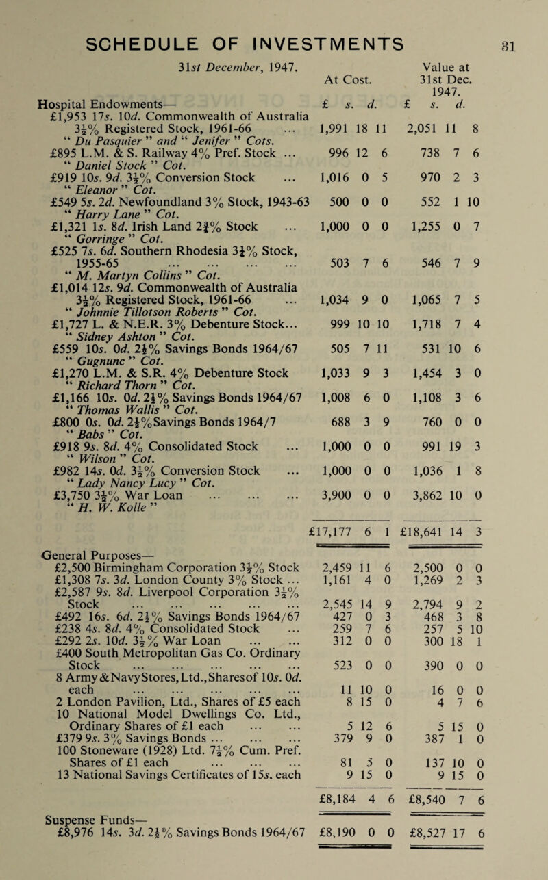 SCHEDULE OF INVESTMENTS 31a? December, 1947. Hospital Endowments— £1,953 17a. 10d. Commonwealth of Australia At Cost. £ a. d. Value at 31st Dec. 1947. £ a. d. 3£% Registered Stock, 1961-66 “ Du Pasquier ” and “ Jenifer ” Cots. 1,991 18 11 2,051 ; 11 8 £895 L.M. & S. Railway 4% Pref. Stock ... “ Daniel Stock ” Cot. 996 12 6 738 7 6 £919 10a. 9d. 3^% Conversion Stock “ Eleanor ” Cot. 1,016 0 5 970 2 3 £549 5a. 2d. Newfoundland 3% Stock, 1943-63 “ Harry Lane ” Cot. 500 0 0 552 1 10 £1,321 1a. 8d. Irish Land 2f% Stock “ Gorringe ” Cot. £525 7a. 6d. Southern Rhodesia 3£% Stock, 1,000 0 0 1,255 0 7 1955-65 . “ M. Martyn Collins ” Cot. £1.014 12a. 9d. Commonwealth of Australia 503 7 6 546 7 9 3s% Registered Stock, 1961-66 “ Johnnie Tillotson Roberts ” Cot. 1,034 9 0 1,065 7 5 £1,727 L. & N.E.R. 3% Debenture Stock... “ Sidney Ashton ” Cot. 999 10 10 1,718 7 4 £559 10a. 0d. 2\% Savings Bonds 1964/67 “ Gugnunc ” Cot. 505 7 11 531 10 6 £1,270 L.M. & S.R. 4% Debenture Stock “ Richard Thorn ” Cot. 1,033 9 3 1,454 3 0 £1,166 10a. Od. 2\% Savings Bonds 1964/67 “ Thomas Wallis ” Cot. 1,008 6 0 1,108 3 6 £800 0a. Od. 2\%Savings Bonds 1964/7 “ Babs ” Cot. 688 3 9 760 0 0 £918 9a. 8d. 4% Consolidated Stock “ Wilson ” Cot. 1,000 0 0 991 19 3 £982 14a. Od. 3%% Conversion Stock “ Lady Nancy Lucy ” Cot. 1,000 0 0 1,036 1 8 £3,750 3£% War Loan . “ H. W. Kolle ” 3,900 0 0 3,862 10 0 £17,177 General Purposes— 6 1 £18,641 14 3 £2,500 Birmingham Corporation 3^% Stock 2,459 11 6 2,500 0 0 £1,308 7a. 3</. London County 3% Stock ... £2,587 9a. 8d. Liverpool Corporation 2\% 1,161 4 0 1,269 2 3 Stock . 2,545 14 9 2,794 9 2 £492 16a. 6d. 2\% Savings Bonds 1964/67 427 0 3 468 3 8 £238 4a. 8d. 4% Consolidated Stock 259 7 6 257 5 10 £292 2a. \0d. 3i% War Loan . £400 South Metropolitan Gas Co. Ordinary 312 0 0 300 18 1 Stock . 8 Army&NavyStores,Ltd.,Sharesof 10a. Od. 523 0 0 390 0 0 each . 11 10 0 16 0 0 2 London Pavilion, Ltd., Shares of £5 each 10 National Model Dwellings Co. Ltd., 8 15 0 4 7 6 Ordinary Shares of £1 each 5 12 6 5 15 0 £379 9a. 3% Savings Bonds ... 100 Stoneware (1928) Ltd. 7^% Cum. Pref. 379 9 0 387 1 0 Shares of £1 each . 81 5 0 137 10 0 13 National Savings Certificates of 15a. each 9 15 0 9 15 0 Suspense Funds— £8,184 4 6 £8,540 7 6