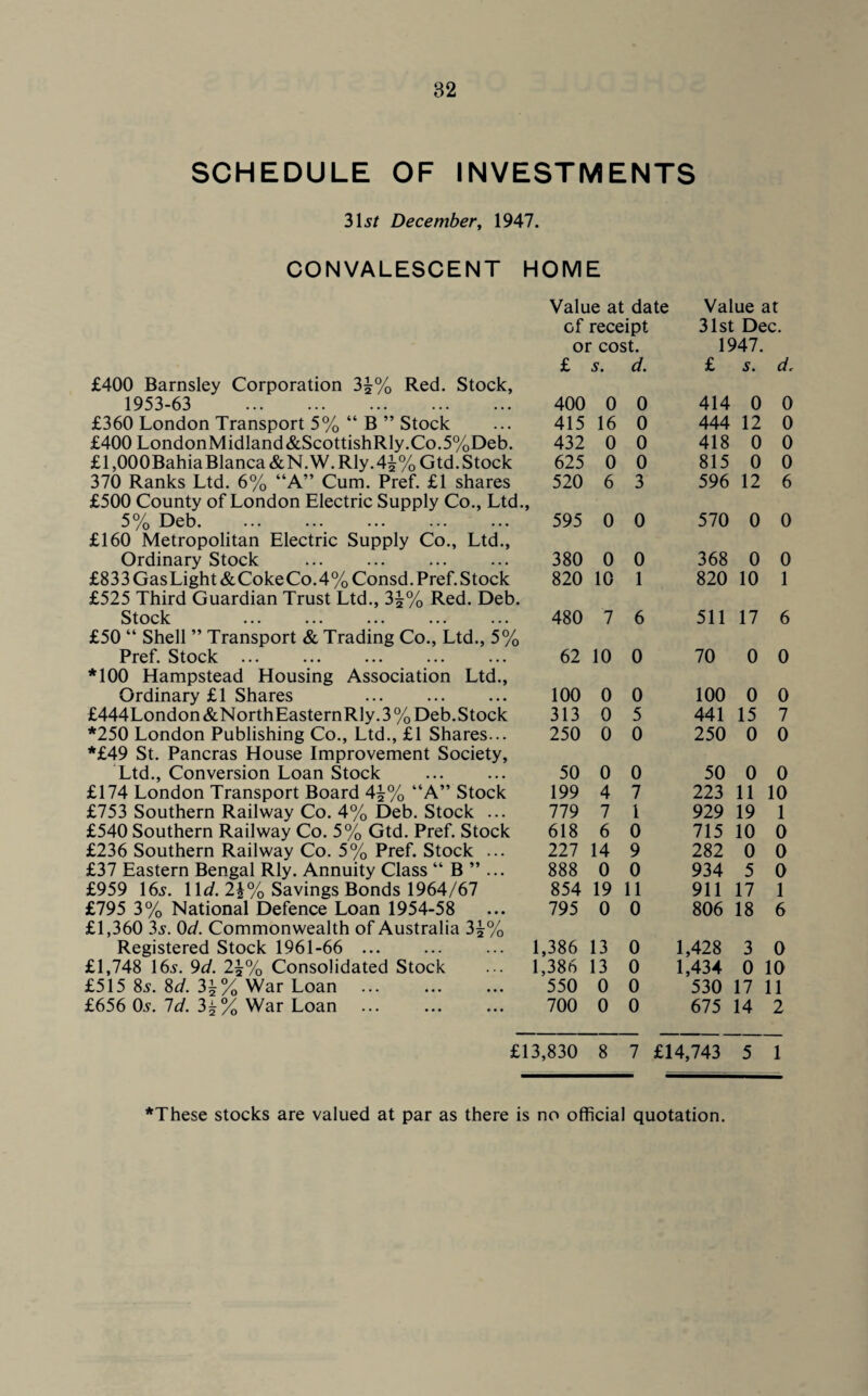 82 SCHEDULE OF INVESTMENTS 315/ December, 1947. CONVALESCENT HOME Value at date Value at of receipt 31st Dec. or cost. 1947. £ 5. d. £ 5. d. £400 Barnsley Corporation 3^% Red. Stock, 1953-63 400 0 0 £360 London Transport 5% “ B ” Stock ... 415 16 0 £400 LondonMidland&ScottishRly.Co.5%Deb. 432 0 0 £1,000BahiaBlanca &N.W. Rly.4^% Gtd. Stock 625 0 0 370 Ranks Ltd. 6% “A” Cum. Pref. £1 shares 520 6 3 £500 County of London Electric Supply Co., Ltd., 5% Deb. £160 Metropolitan Electric Supply Co., Ltd., Ordinary Stock £833 GasLight &CokeCo. 4% Consd. Pref. Stock £525 Third Guardian Trust Ltd., 3£% Red. Deb. Stock . 595 0 0 380 0 0 820 10 1 480 7 6 414 0 0 444 12 0 418 0 0 815 0 0 596 12 6 570 0 0 368 0 0 820 10 1 511 17 6 £50 “ Shell ” Transport & Trading Co., Ltd., 5% Pref. Stock. 62 10 0 70 0 0 *100 Hampstead Housing Association Ltd., Ordinary £1 Shares 100 0 0 100 0 0 £444London&NorthEasternRly.3%Deb.Stock 313 0 5 441 15 7 *250 London Publishing Co., Ltd., £1 Shares... *£49 St. Pancras House Improvement Society, 250 0 0 250 0 0 Ltd., Conversion Loan Stock . 50 0 0 50 0 0 £174 London Transport Board 4\% “A” Stock 199 4 7 223 11 10 £753 Southern Railway Co. 4% Deb. Stock ... 779 7 1 929 19 1 £540 Southern Railway Co. 5% Gtd. Pref. Stock 618 6 0 715 10 0 £236 Southern Railway Co. 5% Pref. Stock ... 227 14 9 282 0 0 £37 Eastern Bengal Rly. Annuity Class “ B ” ... 888 0 0 934 5 0 £959 165. lid. 2\% Savings Bonds 1964/67 854 19 11 911 17 1 £795 3% National Defence Loan 1954-58 £1,360 35. 0d. Commonwealth of Australia 3£% 795 0 0 806 18 6 Registered Stock 1961-66 ... 1,386 13 0 1,428 3 0 £1,748 I65. 9d. 2\% Consolidated Stock 1,386 13 0 1,434 0 10 £515 85. 8d. 31% War Loan 550 0 0 530 17 11 £656 O5. Id. 3^% War Loan 700 0 0 675 14 2 £13,830 8 7 £14,743 5 1 *These stocks are valued at par as there is no official quotation.