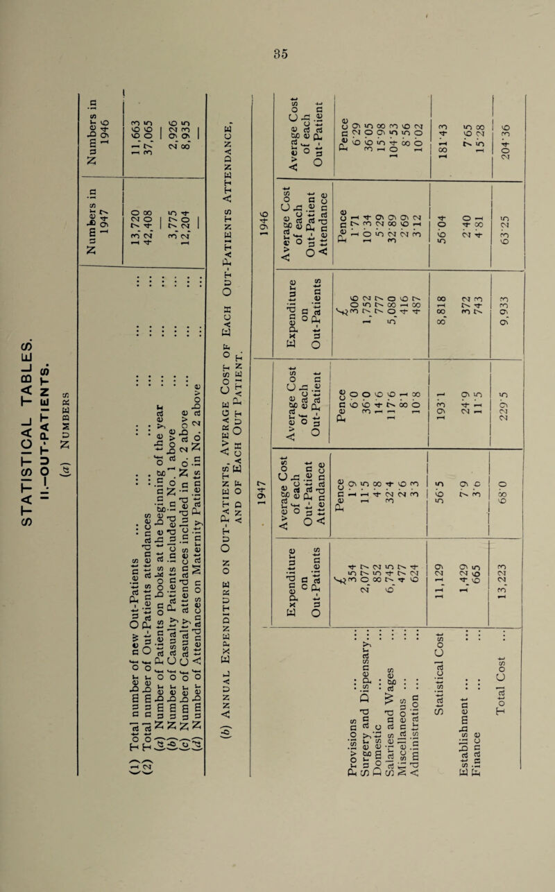 C/D LU $ *- _J < o u h < Q. I h feS P J: < “ co tn K W n S D 55 t/i V <u x E 3 Z vO M- Ov ro vo VO VO VO VO 1 'M ro vO O 1 O' O' O' t-'T CM* 00 f-H ro tn 03 : o • o rt 'O C C/3 0) -*-* -4-> 3 tl <u 3 X C/3 rt b Ph C CD ti +-* OPh > '*-* • p So •t-C <*_ o o v- u (D 03 X X a a 3 3 3 3 rt rf •*-* -4-4 o o HH iH rt 03 to 03 ® > X o X O * be’' .5 6 • -c G r CU3- r 03 . 03 O .3 3 . ~ O rt.S C/3 c/3 -* X o 3 ' O <D X X _ rt 3 rv, ■ O “* “ Jm\ E ' <U 3 \S co 03 3 Ph U ( • 43 > o S.3 03 rt rt 6 CM 55 6 .a 55 «c 3 e .3 03 o o o o l-< V-« J_< *- a; o; o a) X X JO X e a a s 3333 <T5©'*7^3 w o z < Q Z w H H C/3 H z w *—• h < P, l h 3> O K u < W to 0 H h z 1/3 w 0 £ U S w « h < o « O w ^ > K < u . < 03 W h Z fc W O H Q PH ^ I h O O Z o w K o h ►—< Q Z w a, X W J << d z z < VO M av Average Cost of each Out-Patient 03 0 O' VO 00 ro VO CM c CM O O' VO 10 O 43 O VO io M- 00 O (-h ro 0 1-1 ro m 00 M- VO CM —1 vo 00 ,-H vO ro Ht* O CM Average Cost of each Out-Patient Attendance 0) O *-• ■'t O' O' O' CM G CO CM 00 vO H ^ P b in n h 0 rH rH CO M- O -H O M- 00 b bt VO >0 CM CO VO Expenditure on Out-Patients CO CM N 0 vo N 0 >n 00 i-h 00 v^ro O M- M- lO 8,818 372 743 9,933 Average Cost of each Out-Patient JjOOvOiOHX 3 vO CO v}- N CO O CD m r—. rH Ph 1 ^ O' 10 CO M- Ph O' CM , i-H »o b CM CM m* Ov C/3 O 0,3 60 ™ d Jl ^ v*- 3 o > < 3 03 -«-* rt Po I S3 o 03 CJ 3 ccj 'V 3 g ov »n 00 ^ vo fo 3 H H ^t- CVI (V| CO 03 rH ro Po <o O' 0 VO VO CO o 00 vo 3 c/3 U ti 2 S ^ e’-S Sen 0) ” a -P x 3 W O ^■tsojcnN't CO VO Tf OO ^ rn o 00 t vo OO vo' Ov 04 O' 10 C4 vo n- vo <M CM ro* to 1- rt C/3 3 43 CL, C/3 C/3 03 6X3 rt Q ^ T3 3 3 to u 03 6/3 t- 3 3 O Pu C/3 T3 3 O 3 ’-P c/3 C/3 03 03 •- E d 5 3 Q C/3 C/D P ° M <D Cu r- J- rt c^ 13.5 ^ E Cp T3 S < C/D O o 13 o a3 •4—* C/3 3 43 E wo 03 33 3 xi 5 cj rt -4-» C c^ .3 w fe C/3 o o 3 o H