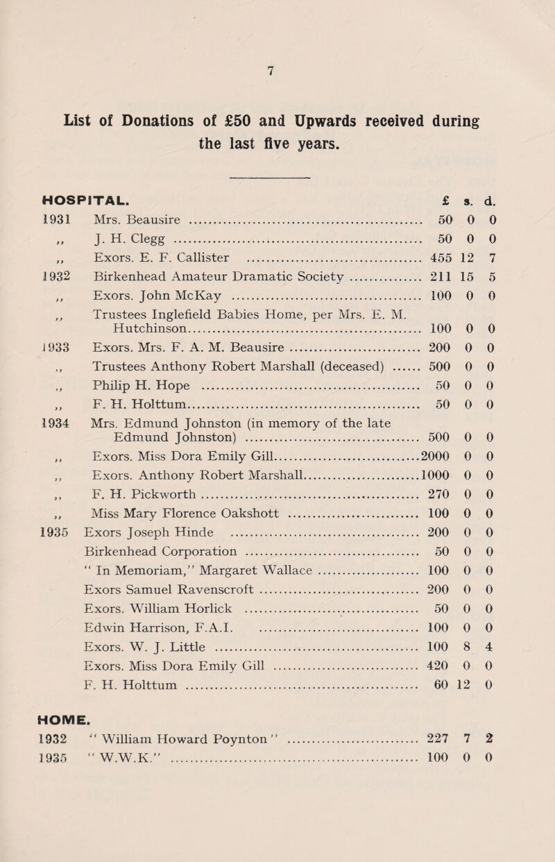 List of Donations of £50 and Upwards received during the last five years. HOSPITAL. £ s. d. 1931 Mrs. Beausire . 50 0 0 ,, J. H. Clegg . 50 0 0 ,, Exors. E. F. Callister . 455 12 7 1932 Birkenhead Amateur Dramatic Society . 211 15 5 ,, Exors. John McKay ... 100 0 0 ,, Trustees Inglefield Babies Home, per Mrs. E. M. Hutchinson..... 100 0 0 J 933 Exors. Mrs. F. A. M. Beausire . 200 0 0 ,, Trustees Anthony Robert Marshall (deceased) . 500 0 0 ,, Philip H. Hope . 50 0 0 ,, F. H. Holttum. 50 0 0 1934 Mrs. Edmund Johnston (in memory of the late Edmund Johnston) . 500 0 0 ,, Exors. Miss Dora Emily Gill.2000 0 0 ,, Exors. Anthony Robert Marshall.1000 0 0 ,, F. H. Pickworth. 270 0 0 ,, Miss Mary Florence Oakshott . 100 0 0 1935 Exors Joseph Hinde . 200 0 0 Birkenhead Corporation . 50 0 0 “ In Memoriam,” Margaret Wallace . 100 0 0 Exors Samuel Ravenscroft . 200 0 0 Exors. William Horlick . 50 0 0 Edwin Harrison, F.A.1. 100 0 0 Exors. W. J. Little . 100 8 4 Exors. Miss Dora Emily Gill . 420 0 0 F. H. Holttum . 60 12 0 HOME. 1932 “ William Howard Poynton ” . 227 7 2 1935 “ W.W.K. . 100 0 0