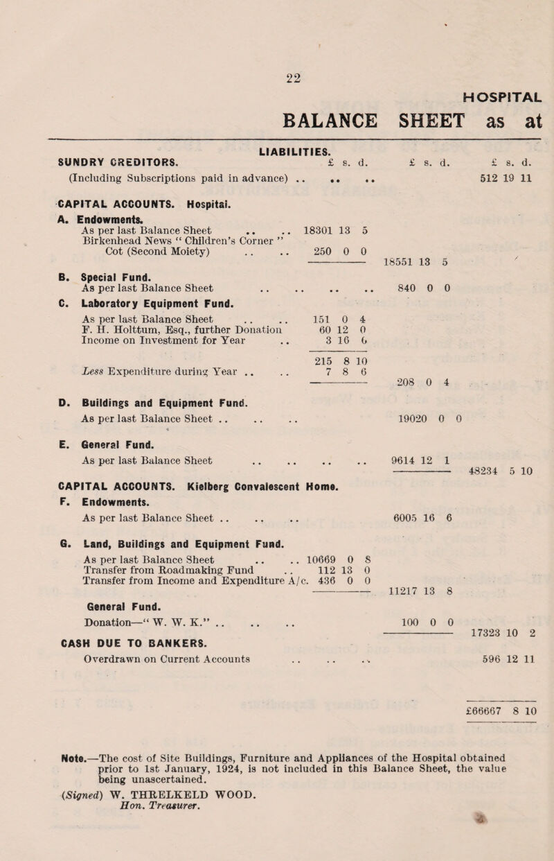 HOSPITAL BALANCE SHEET as at LIABILITIES. SUNDRY CREDITORS. £ s. d. £ s. d. £ s. d. (Including Subscriptions paid in advance) . CAPITAL ACCOUNTS. Hospital. A. Endowments. As per last Balance Sheet Birkenhead News “ Children’s Corner ” Cot (Second Moiety) B. Special Fund. As per last Balance Sheet C. Laboratory Equipment Fund. As per last Balance Sheet F. H. Holttum, Esq., further Donation Income on Investment for Year Less Expenditure during Year .. D. Buildings and Equipment Fund. As per last Balance Sheet .. ♦ E. General Fund. As per last Balance Sheet CAPITAL ACCOUNTS. Kielberg Convalescent F. Endowments. As per last Balance Sheet .. G. Land, Buildings and Equipment Fund. As per last Balance Sheet Transfer from Road making Fund Transfer from Income and Expenditure A / General Fund. Donation—“ W. W. K.”. CASH DUE TO BANKERS. Overdrawn on Current Accounts 512 19 11 18301 13 5 250 0 0 - 18551 13 5 840 0 0 151 0 4 60 12 0 3 16 0 215 8 10 7 8 6 -- 208 0 4 19020 0 0 9614 12 1 -- 48234 5 10 Home. 6005 16 6 10669 0 S 112 13 0 :. 436 0 0 - 11217 13 8 100 0 0 - 17323 10 2 596 12 11 £66667 8 10 Note.—The cost of Site Buildings, Furniture and Appliances of the Hospital obtained prior to 1st January, 1924, is not included in this Balance Sheet, the value being unascertained. (Signed) W. THRELKELD WOOD. Hon. Treasurer.