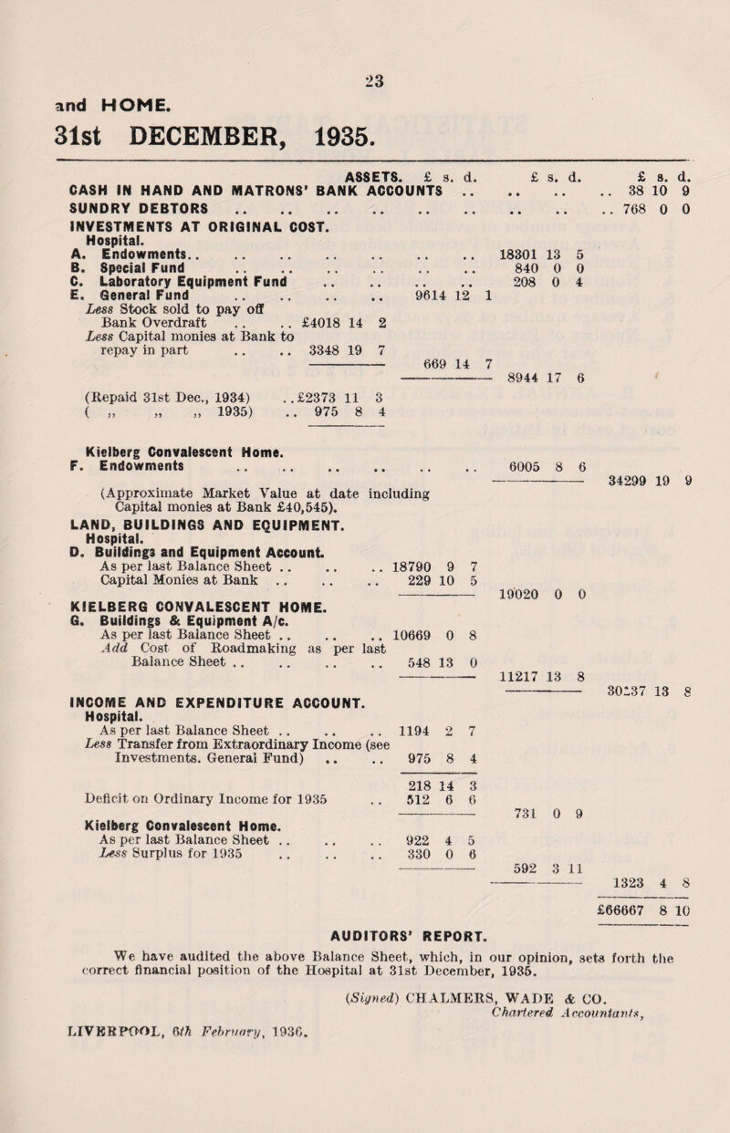 and HOME 31st DECEMBER, 1935. ASSETS. £ s. d. £ s. d. £ a. d. CASH IN HAND AND MATRONS’ BANK ACCOUNTS.33 10 9 SUNDRY DEBTORS. 768 0 0 INVESTMENTS AT ORIGINAL COST. Hospital. A. Endowments. 18301 13 5 B. Special Fund 840 0 0 C. Laboratory Equipment Fund . 208 0 4 E, General Fund . 9614 12 1 Less Stock sold to pay off Bank Overdraft .. .. £4018 14 2 Less Capital monies at Bank to repay in part .. .. 3348 19 7 - 669 14 7 - 8944 17 6 (Repaid 31st Dec., 1934) ..£2373 11 3 ( „ „ „ 1935) .. 975 8 4 Kielberg Convalescent Home. F. Endowments . 6005 8 6 (Approximate Market Value at date including Capital monies at Bank £40,545). LAND, BUILDINGS AND EQUIPMENT. Hospital. D. Buildings and Equipment Account As per last Balance Sheet .. .. .. 18790 9 7 Capital Monies at Bank .. .. .. 229 10 5 KIELBERG CONVALESCENT HOME. G. Buildings & Equipment A/c. As per last Balance Sheet .. .. .. 10669 0 8 Add Cost of Roadmaking as per last Balance Sheet .. .. .. .. 548 13 0 INCOME AND EXPENDITURE ACCOUNT. Hospital. As per last Balance Sheet Less Transfer from Extraordinary Income (see Investments. General Fund) Deficit on Ordinary Income for 1935 Kielberg Convalescent Home. As per last Balance Sheet .. Less Surplus for 1935 1194 2 7 975 8 4 218 14 3 512 6 6 922 4 5 330 0 6 19020 0 0 11217 13 8 731 0 9 592 311 34299 19 9 30-37 13 8 1323 4 8 £66667 8 10 AUDITORS’ REPORT. We have audited the above Balance Sheet, which, in our opinion, sets forth the correct financial position of the Hospital at 31st December, 1936. (Signed) CHALMERS, WADE & CO. Chartered Accountants, LIVERPOOL, m February, 1936.