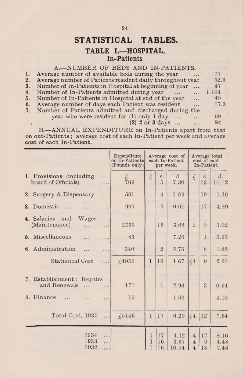 STATISTICAL TABLES. TABLE I.—HOSPITAL. In-Patients A.—NUMBER OF BEDS AND IN-PATIENTS. 1. Average number of available beds during the year ... 77 2. Average number of Patients resident daily throughout year 52.6 3. Number of In-Patients in Hospital at beginning of year ... 47 4. Number of In-Patients admitted during year ... ... 1,104 5. Number of In-Patients in Hospital at end of the year ... 40 6. Average number of days each Patient was resident ... 17.3 7. Number of Patients admitted and discharged during the year who were resident for (1) only 1 day ... ... 69 t (2) 2 or 3 days ... ... 84 B.—ANNUAL EXPENDITURE on In-Patients apart from that on out-Patients ; average cost of each In-Patient per week and average cost of each In-Patient. Expenditure Average cost of Average total on In-Patients each In-Patient cost of each (Pounds only) per week. In -Pati ent. 1. Provisions (including £ £ s. d. £ s. d. board of Officials) 769 5 7.30 13 10.12 2. Surgery & Dispensary 561 4 1.09 10 1.19 3. Domestic ... 967 7 0.61 17 4.89 4. Salaries and Wages (Maintenance) 2236 16 3.66 o 0 3.02 6. Miscellaneous 83 7.26 1 5.93 6. Administration 340 2 5.75 6 1.45 Statistical Cost £4956 i 16 1.67 £4 9 2.60 7. Establishment : Repairs and Renewals ... 171 1 2.96 o O 0.94 8. Finance 19 1.66 4.10 Total Cost, 1935 ... £5146 l 17 6.29 £4 12 7.64 1934 ... l 17 4.12 4 12 8.16 1933 ... l 16 3.67 4 9 4.48