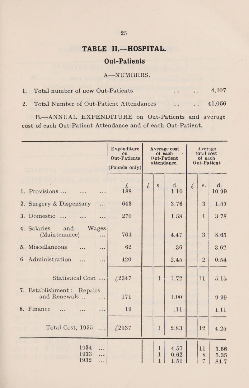 TABLE II.—HOSPITAL. Out-Patients A—NUMBERS. 1. Total number of new Out-Patients .. .. 4,107 2. Total Number of Out-Patient Attendances . . . . 41,056 B.—ANNUAL EXPENDITURE on Out-Patients and average cost of each Out-Patient Attendance and of each Out-Patient. Expenditure Average cost Average on of each total cost Out-Patients Out-Patient of each attendance. Out-Patient (Pounds only) l 1 s. d. l s. d. 1. Provisions ... 188 1.10 10.99 2. Surgery & Dispensary 643 3.76 3 1.57 3. Domestic ... 270 1.58 1 3.78 4. Salaries and Wages (Maintenance) 764 4.47 3 8.65 5. Miscellaneous 62 .36 3.62 6. Administration 420 2.45 2 0.54 Statistical Cost ... £2347 1 1.72 11 5.15 7. Establishment: Repairs and Renewals... 171 1.00 9.99 8. Finance 19 .11 1.11 Total Cost, 1935 ... £2537 1 2.83 12 4.25 1934 ... 1 4.57 11 3.66 J 933 ... 1 0.62 8 5.35 1932 ... 1 1.51 7 84.7