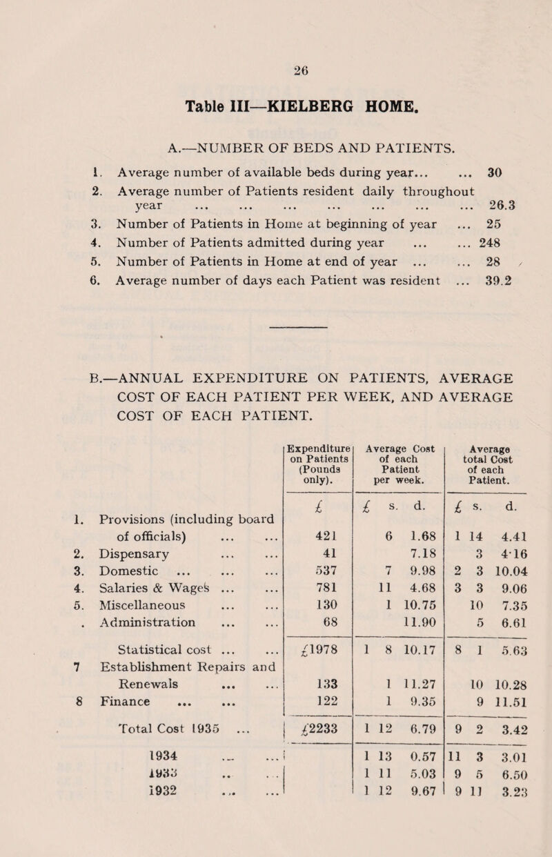 Table III—KIELBERG HOME. A.—NUMBER OF BEDS AND PATIENTS. 1. 2. 3. 4. 5. 6. Average number of available beds during year... Average number of Patients resident daily throughout y03*r ••• ••• ••• ••• ••• ••• ••• Number of Patients in Home at beginning of year Number of Patients admitted during year Number of Patients in Home at end of year ... Average number of days each Patient was resident 30 26.3 25 248 28 39.2 B.—ANNUAL EXPENDITURE ON PATIENTS, AVERAGE COST OF EACH PATIENT PER WEEK, AND AVERAGE COST OF EACH PATIENT. Expenditure on Patients (Pounds only). Average Cost of each Patient per week. Average total Cost of each Patient. 1. Provisions (including board £ £ s . d. £ s. d. of officials) ... 421 6 1.68 l 14 4.41 2. Dispensary ... 41 7.18 3 416 3. Domestic • . . 537 7 9.98 2 3 10.04 4. Salaries & Wagefe ... • • . 781 11 4.68 3 3 9.06 5. Miscellaneous • . • 130 1 10.75 10 7.35 • Administration ... 68 11.90 5 6.61 Statistical cost ... • • • ^1978 l 8 10.17 8 1 5.6.3 7 Establishment Repairs and Rene Avals • • . 133 1 11.27 10 10.28 8 Finance 122 1 9.35 9 11.51 Total Cost 1935 £2233 l 12 6.79 9 2 3.42 1934 . „ . l 13 0.57 11 3 3.01 1933 • ■ . l 11 5.03 9 6 6.50 • • •