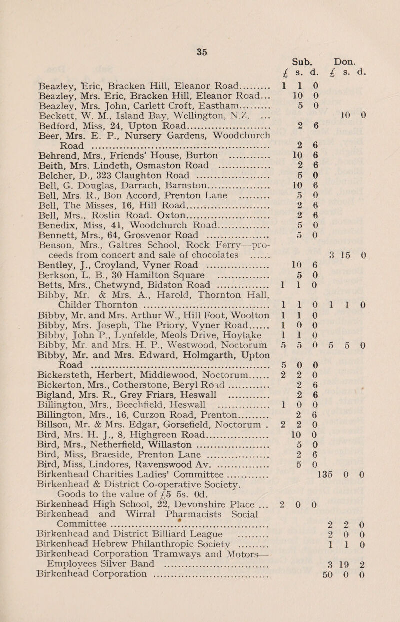 Sub. Don. £ s. d. £ s. d. Beazley, Eric, Bracken Hill, Eleanor Road. 110 Beazley, Mrs. Eric, Bracken Hill, Eleanor Road... 10 0 Beazley, Mrs. John, Carlett Croft, Eastham. 5 0 Beckett, W. M., Island Bay, Wellington, N.Z. ... 10 0 Bedford, Miss, 24, Upton Road. 2 6 Beer, Mrs. E. P., Nursery Gardens, Woodchurch Road . 2 6 Behrend, Mrs., Friends’ House, Burton . 10 6 Beith, Mrs. Lindeth, Osmaston Road . 2 6 Belcher, D., 323 Claughton Road . 5 0 Bell, G. Douglas, Darrach, Barnston. 10 6 Bell, Mrs. R., Bon Accord, Prenton Lane . 5 0 Bell, The Misses, 16, Hill Road. 2 6 Bell, Mrs., Roslin Road. Oxton. 2 6 Benedix, Miss, 41, Woodchurch Road. 5 0 Bennett, Mrs., 64, Grosvenor Road . 5 0 Benson, Mrs., Galtres School, Rock Ferry—pro¬ ceeds from concert and sale of chocolates . 3 15 0 Bentley, J., Croyland, Vyner Road . 10 6 Berkson, L. B., 30 Hamilton Square . 5 0 Betts, Mrs., Chetwynd, Bidston Road . 1 1 0 Bibby, Mr. & Mrs. A., Harold, Thornton Hall, Cliilder Thornton . 1 1 0 1 1 0 Bibby, Mr. and Mrs. Arthur W., Hill Foot, Woolton 110 Bibby, Mrs. Joseph, The Priory, Vyner Road. 10 0 Bibby, John P., Lynfelde, Meols Drive, Hoylake 110 Bibby, Mr. and Mrs. H. P., Westwood, Noctorum 5 5 0 5 5 0 Bibby, Mr. and Mrs. Edward, Holmgarth, Upton Road . 5 0 0 Bickersteth, Herbert, Middlewood, Noctorum. 2 2 0 Bickerton, Mrs., Cotherstone, Beryl Road. 2 6 Bigland, Mrs. R., Grey Friars, Heswall . 2 6 Billington, Mrs., Beechfield, Heswall . 1 0 0 Billington, Mrs., 16, Curzon Road, Prenton. 2 6 Billson, Mr. & Mrs. Edgar, Gorsefield, Noctorum .220 Bird, Mrs. H. J., 8, Highgreen Road. 10 0 Bird, Mrs., Netherfield, Willaston . 5 0 Bird, Miss, Braeside, Prenton Lane . 2 6 Bird, Miss, Lindores, Ravenswood Av. 5 0 Birkenhead Charities Ladies’ Committee. 135 0 0 Birkenhead & District Co-operative Society. Goods to the value of £5 5s. Od. Birkenhead High School, 22, Devonshire Place ... 2 0 0 Birkenhead and Wirral Pharmacists Social Committee .*. 2 2 0 Birkenhead and District Billiard League . 2 0 0 Birkenhead Hebrew Philanthropic Society . 1 1 0 Birkenhead Corporation Tramways and Motors— Employees Silver Band . 3 19 2 Birkenhead Corporation . 50 0 0