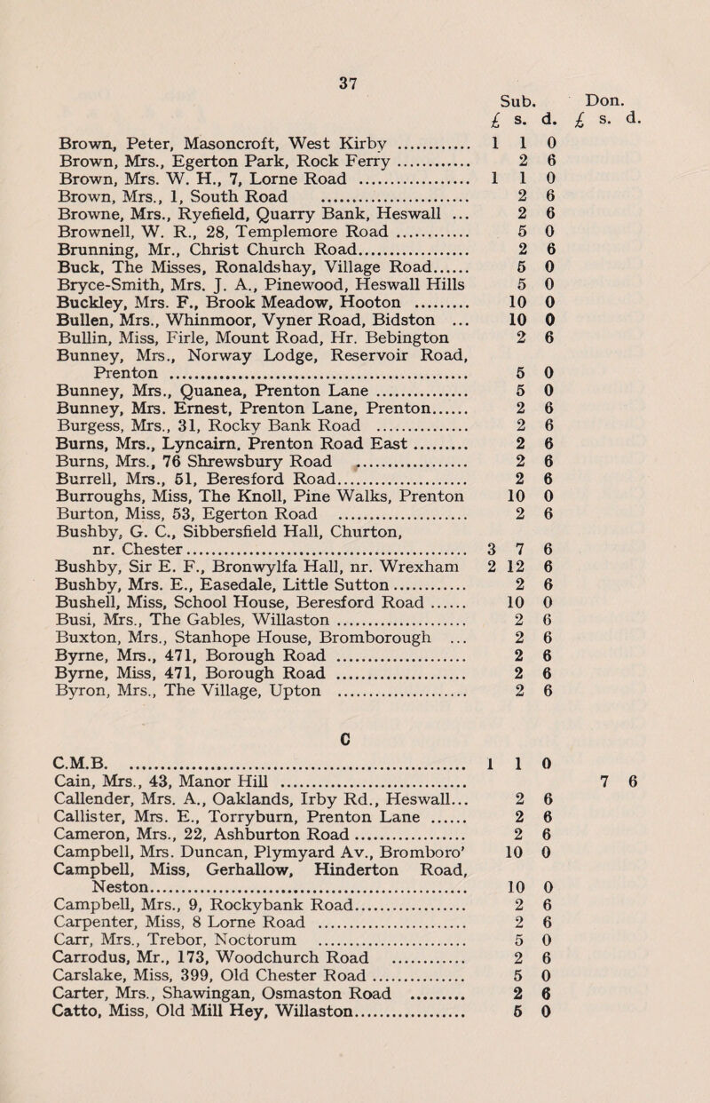 Sub. Don. £ s. d. £ s. d. Brown, Peter, Masoncroft, West Kirby . 1 1 0 Brown, Mrs., Egerton Park, Rock Ferry. 2 6 Brown, Mrs. W. H., 7, Lome Road . 1 1 0 Brown, Mrs., 1, South Road . 2 6 Browne, Mrs., Ryefield, Quarry Bank, Heswall ... 2 6 Brownell, W. R., 28, Templemore Road. 5 0 Brunning, Mr., Christ Church Road. 2 6 Buck, The Misses, Ronaldshay, Village Road. 6 0 Bryce-Smith, Mrs. J. A., Pinewood, Heswall Hills 5 0 Buckley, Mrs. F., Brook Meadow, Hooton . 10 0 Bullen, Mrs., Whinmoor, Vyner Road, Bidston ... 10 0 Bullin, Miss, Firle, Mount Road, Hr. Bebington 2 6 Bunney, Mrs., Norway Lodge, Reservoir Road, Prenton .. 5 0 Bunney, Mrs., Quanea, Prenton Lane . 5 0 Bunney, Mrs. Ernest, Prenton Lane, Prenton. 2 6 Burgess, Mrs., 31, Rocky Bank Road . 2 6 Burns, Mrs., Lyncaim. Prenton Road East. 2 6 Burns, Mrs., 76 Shrewsbury Road . 2 6 Burrell, Mrs., 51, Beresford Road. 2 6 Burroughs, Miss, The Knoll, Pine Walks, Prenton 10 0 Burton, Miss, 53, Egerton Road . 2 6 Bushby. G. C., Sibbersfield Hall, Churton, nr. Chester. 3 7 6 Bushby, Sir E. F., Bronwylfa Hall, nr. Wrexham 2 12 6 Bushby, Mrs. E., Easedale, Little Sutton. 2 6 Bushell, Miss, School House, Beresford Road. 10 0 Busi, Mrs., The Gables, Willaston . 2 6 Buxton, Mrs., Stanhope House, Bromborough ... 2 6 Byrne, Mrs., 471, Borough Road . 2 6 Byrne, Miss, 471, Borough Road . 2 6 Byron, Mrs., The Village, Upton . 2 6 C C.M.B. 1 1 0 Cain, Mrs., 43, Manor Hill . 7 6 Callender, Mrs. A., Oaklands, Irby Rd., Heswall... 2 6 Callister, Mrs. E., Torryburn, Prenton Lane . 2 6 Cameron, Mrs., 22, Ashburton Road. 2 6 Campbell, Mrs. Duncan, Plymyard Av., Bromboro’ 10 0 Campbell, Miss, Gerhallow, Hinderton Road, Neston. 10 0 Campbell, Mrs., 9, Rockybank Road. 2 6 Carpenter, Miss, 8 Lome Road . 2 6 Carr, Mrs., Trebor, Noctorum . 5 0 Carrodus, Mr., 173, Woodchurch Road . 2 6 Carslake, Miss, 399, Old Chester Road. 5 0 Carter, Mrs., Shawingan, Osmaston Road . 2 6 Catto, Miss, Old Mill Hey, Willaston. 5 0