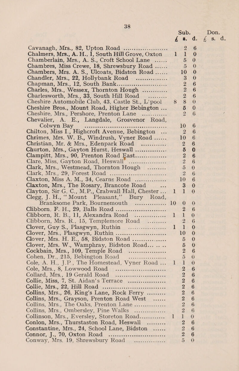 Sub. Don. £ 8. d. £ s. d. Cavanagh, Mrs., 82, Upton Road . 2 6 Chalmers, Mrs., A. H., 1, South Hill Grove, Oxton 110 Chamberlain, Mrs., A. S., Croft School Lane . 5 0 Chambres, Miss Crewe, 18, Shrewsbury Road . 5 0 Chambers, Mrs. A. S., Ulcoats, Bidston Road. 10 0 Chandler, Mrs., 22, Hollybank Road . 3 0 Chapman, Mrs., 12, South Bank. 2 6 Charles, Mrs., Wessex, Thornton Hough . 2 6 Charlesworth, Mrs., 33, South Hill Road . 2 6 Cheshire Automobile Club, 43, Castle St., L’pool 8 8 0 Cheshire Bros., Mount Road, Higher Bebington ... 5 0 Cheshire, Mrs., Pershore, Prenton Lane . 2 6 7 Chevalier, A. E., Langdale, Grosvenor Road, Colwyn Bay . 10 6 Chilton, Miss I., Highcroft Avenue, Bebington ... 2 6 Chrimes, Mrs. W. B., Windrush, Vyner Road. 10 6 Christian, Mr. & Mrs., Edenpark Road . 2 6 Churton, Mrs., Gayton Hurst, Heswall . 5 0 Clampitt, Mrs., 90, Prenton Road East. 2 6 Clare, Miss, Gayton Road, Heswall . 2 6 Clark, Mrs., Westmead, Thornton Hough . 5 0 Clark, Mrs., 29, Forest Road . 2 6 Claxton, Miss A. M., 34, Cearns Road . 10 6 Claxton, Mrs., The Rosary, Brancote Road ... 3 0 Clayton, Sir G. C., M.P., Crabwall Hall, Chester ... 1 1 0 Clegg, J. H., “ Mount Pleasant, Bury Road, Branksome Park, Bournemouth . 10 0 0 Clibborn, F. H., 29, Balls Road. 2 6 Clibborn, R. B., 11, Alexandra Road . 1 1 0 Clibborn, Mrs. R., 15, Templemore Road . 2 6 Clover, Guy S., Plasgwyn, Ruthin . 1 1 0 Clover, Mrs., Plasgwyn, Ruthin . 10 0 Clover, Mrs. H. E., 58, Bidston Road. 5 0 Clover, Mrs. W., Wamphray, Bidston Road. 6 0 Cockbain, Mrs., 109, Temple Road . 2 6 Cohen, Dr., 215, Bebington Road . 5 0 Cole, A. H., J.P , The Homestead, Vyner Road ... 1 1 0 Cole, Mrs., 8, Lowwood Road . 2 6 Collard, Mrs., 19 Gerald Road . 2 6 Collie, Miss, 7, St. Aidan’s Terrace . 2 6 Collie, Mrs., 22, Hill Road . 2 6 Collins, Mrs., 26, King’s Lane, Rock Ferry . 2 6 Collins, Mrs., Grayson, Prenton Road West . 2 6 Collins, Mrs., The Oaks, Prenton Lane. 2 6 Collins, Mrs., Ombersley, Pine Walks . 2 6 Collinson, Mrs., Eversley, Storeton Road. 110 Conlon, Mrs., Thurstaston Road, Heswall . 2 6 Constantine, Mrs., 24, School Lane, Bidston . 2 6 Connor, J., 70, Oxton Road . 2 6 Conway, Mrs. 19, Shrewsbury Road . 5 0