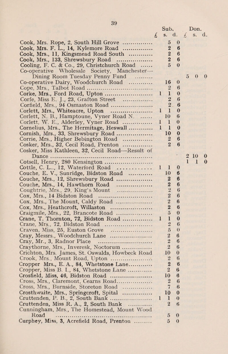 Sub. Don. £ s. d. £ s. d. Cook, Mrs. Rope, 2, South Hill Grove . 5 0 Cook, Mrs. F. L., 14, Kyle more Road . 2 6 Cook, Mrs., 11, Kingsmead Road South . 2 6 Cook, Mrs., 133, Shrewsbury Road . 2 6 Cooling, F. C. & Co., 29, Christchurch Road . 5 0 Co-operative Wholesale Society, Manchester—- Dining Room Tuesday Penny Fund . 5 0 0 Co-operative Dairy, Woodchurch Road . 16 0 Cope, Mrs., Talbot Road. 2 6 Corke, Mrs., Ford Road, Upton. 1 1 0 Corfe, Miss E. J., 23, Grafton Street . 2 6 Corfield, Mrs., 94 Osmaston Road ... 2 6 Corlett, Mrs., Whiteacre, Upton . 110 Corlett, N. B., Hamptoune, Vyner Road N. 10 6 Corlett, W. E., Alderley, Vyner Road . 1 1 0 Cornelius, Mrs., The Hermitage, Heswall. 1 1 0 Cornish, Mrs., 33, Shrewsbury Road. 10 0 Corrie, Mrs., Higher Bebington Road . 2 6 Cosker, Mrs., 32, Cecil Road, Prenton . 2 6 Cosker, Miss Kathleen, 32, Cecil Road—-Result of Dance ... ' 2 10 0 Cotsell, Henry, 280 Kensington . 1 1 0 Cottle, C. L.., 12, Waterford Road . 1 1 0 Couche, E. V., Sunridge, Bidston Road . 10 6 Couche, Mrs., 12, Shrewsbury Road . 2 6 Couche, Mrs., 14, Hawthorn Road . 2 6 Coughtrie, Mrs., 29, King’s Mount . 2 6 Cox, Mrs., 14 Bidston Road . 2 6 Cox, Mrs., The Mount, Caldy Road . 2 6 Cox, Mrs., Heathcroft, Willaston . 2 6 Craigmile, Mrs., 22, Brancote Road . 5 0 Crane, T. Thornton, 72, Bidston Road . 1 1 0 Crane, Mrs., 72, Bidston Road . 2 6 Craven, Miss, 25, Euston Grove . 5 0 Cray, Messrs., Woodchurch Lane . 2 6 Cray, Mr., 3, Radnor Place . 2 6 Craythorne, Mrs., Inveresk, Noctorum . 2 6 Crichton, Mrs. James, St. Oswalds, Howbeck Road 10 0 Crook, Mrs., Mount Road, Upton . 2 6 Cropper Mrs., E. A., 84, Whetstone Lane. 2 6 Cropper, Miss B. I., 84, Whetstone Lane . 2 6 Crosfield, Miss, 46, Bidston Road . 10 6 Cross, Mrs., Claremont, Cearns Road. 2 6 Cross, Mrs., Burnside, Storeton Road . 7 6 Crosthwaite, Mrs., Springcroft, Spital . 10 0 Cruttenden, P. B., 2, South Bank . 1 1 0 Cruttenden, Miss R. A., 2, South Bank . 2 6 Cunningham, Mrs., The Homestead, Mount Wood Road . 5 0 Curphey, Miss, 3, Acrefield Road, Prenton . 5 0