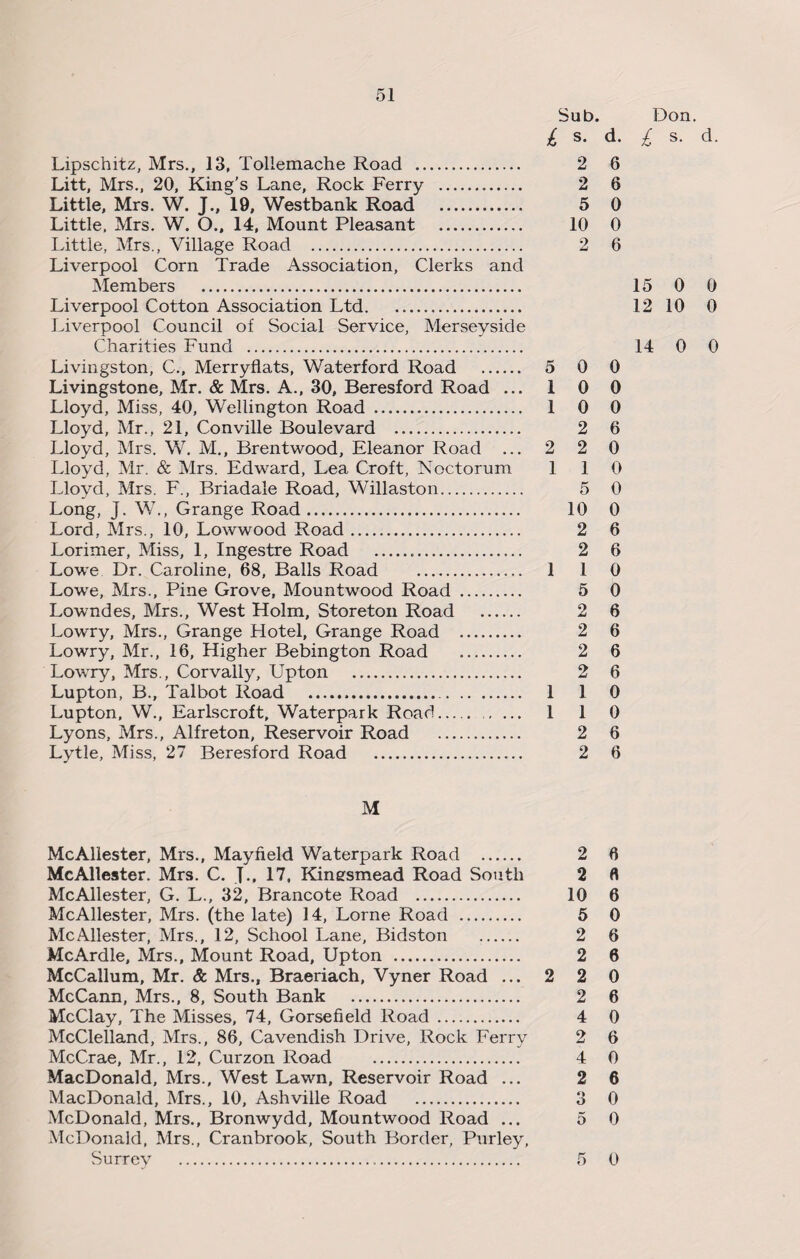 Sub. Don. £ s. d. £ s. d. Lipsc’hitz, Mrs., 13, Tollemache Road . 2 6 Litt, Mrs., 20, King's Lane, Rock Ferry . 2 6 Little, Mrs. W. J., 19, Westbank Road . 5 0 Little, Mrs. W. O., 14, Mount Pleasant . 10 0 Little, Mrs., Village Road . 2 6 Liverpool Corn Trade Association, Clerks and Members . 15 0 0 Liverpool Cotton Association Ltd. 12 10 0 Liverpool Council of Social Service, Merseyside Charities Fund . 14 0 0 Livingston, C., Merryflats, Waterford Road . 5 0 0 Livingstone, Mr. & Mrs. A., 30, Beresford Road ... 1 0 0 Lloyd, Miss, 40, Wellington Road . 1 0 0 Lloyd, Mr., 21, Conville Boulevard . 2 6 Lloyd, Mrs. W. M., Brentwood, Eleanor Road ... 2 2 0 Lloyd, Mr. & Mrs. Edward, Lea Croft, Noctorum 110 Lloyd, Mrs. F., Briadale Road, Willaston. 5 0 Long, J. W., Grange Road. 10 0 Lord, Mrs., 10, Lowwood Road. 2 6 Lorimer, Miss, 1, Ingestre Road . 2 6 Lowe Dr. Caroline, 68, Balls Road . 1 1 0 Lowe, Mrs., Pine Grove, Mountwood Road . 5 0 Lowndes, Mrs., West Holm, Storeton Road . 2 6 Lowry, Mrs., Grange Hotel, Grange Road . 2 6 Lowry, Mr., 16, Higher Bebington Road . 2 6 Lowry, Mrs., Corvally, Upton . 2 6 Lupton, B., Talbot Road . 1 1 0 Lupton, W., Earlscroft, Waterpark Road. . 1 1 0 Lyons, Mrs., Alfreton, Reservoir Road . 2 6 Lytle, Miss, 27 Beresford Road . 2 6 M McAllester, Mrs., Mayfield Waterpark Road . 2 6 McAllester. Mrs. C. J., 17, Kinesmead Road South 2 6 McAllester, G. L., 32, Brancote Road . 10 6 McAllester, Mrs. (the late) 14, Lome Road . 5 0 McAllester, Mrs., 12, School Lane, Bidston . 2 6 McArdle, Mrs., Mount Road, Upton . 2 6 McCallum, Mr. & Mrs., Braeriach, Vyner Road ... 2 2 0 McCann, Mrs., 8, South Bank . 2 6 McClay, The Misses, 74, Gorsefield Road . 4 0 McClelland, Mrs., 86, Cavendish Drive, Rock Ferry 2 6 McCrae, Mr., 12, Curzon Road . 4 0 MacDonald, Mrs., West Lawn, Reservoir Road ... 2 6 MacDonald, Mrs., 10, Ashville Road . 3 0 McDonald, Mrs., Bronwydd, Mountwood Road ... 5 0 McDonald, Mrs., Cranbrook, South Border, Purley, Surrev . 5 0