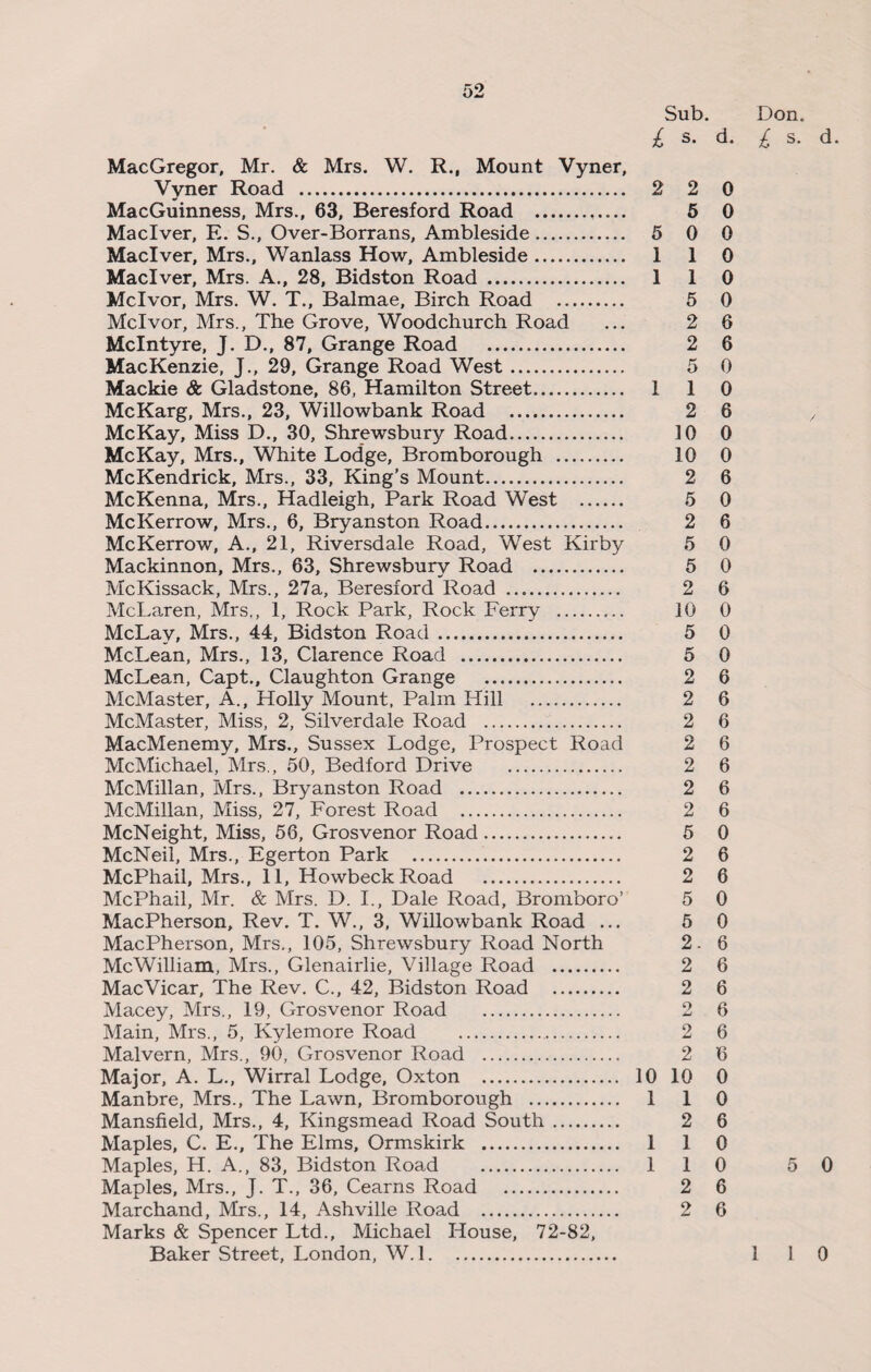Sub. Don. £ ®* d. £ s. d. MacGregor, Mr. & Mrs. W. R., Mount Vyner, Vyner Road . 2 2 0 MacGuinness, Mrs., 63, Beresford Road .,.... 5 0 Maclver, E. S., Over-Borrans, Ambleside. 5 0 0 Maclver, Mrs., Wanlass How, Ambleside. 1 1 0 Maclver, Mrs. A., 28, Bidston Road . 110 Mclvor, Mrs. W. T., Balmae, Birch Road . 5 0 Mclvor, Mrs., The Grove, Woodchurch Road ... 2 6 McIntyre, J. D., 87, Grange Road . 2 6 MacKenzie, J., 29, Grange Road West. 5 0 Mackie & Gladstone, 86, Hamilton Street. 110 McKarg, Mrs., 23, Willowbank Road . 2 6 / McKay, Miss D., 30, Shrewsbury Road. 10 0 McKay, Mrs., White Lodge, Bromborough . 10 0 McKendrick, Mrs., 33, King’s Mount. 2 6 McKenna, Mrs., Hadleigh, Park Road West . 5 0 McKerrow, Mrs., 6, Bryanston Road. 2 6 McKerrow, A., 21, Riversdale Road, West Kirby 5 0 Mackinnon, Mrs., 63, Shrewsbury Road . 5 0 McKissack, Mrs., 27a, Beresford Road . 2 6 McLaren, Mrs,, 1, Rock Park, Rock Ferry . 10 0 McLav, Mrs., 44, Bidston Road. 5 0 McLean, Mrs., 13, Clarence Road . 5 0 McLean, Capt., Claughton Grange . 2 6 McMaster, A., Holly Mount, Palm Hill . 2 6 McMaster, Miss, 2, Silverdale Road . 2 6 MacMenemy, Mrs., Sussex Lodge, Prospect Road 2 6 McMichael, Mrs., 50, Bedford Drive . 2 6 McMillan, Mrs., Bryanston Road . 2 6 McMillan, Miss, 27, Forest Road . 2 6 McNeight, Miss, 56, Grosvenor Road. 5 0 McNeil, Mrs., Egerton Park . 2 6 McPhail, Mrs., 11, HowbeckRoad . 2 6 McPhail, Mr. & Mrs. D. I., Dale Road, Bromboro’ 5 0 MacPherson, Rev. T. W., 3, Willowbank Road ... 5 0 MacPherson, Mrs., 105, Shrewsbury Road North 2. 6 McWilliam, Mrs., Glenairlie, Village Road . 2 6 Mac Vicar, The Rev. C., 42, Bidston Road . 2 6 Macey, Mrs., 19, Grosvenor Road . 2 6 Main, Mrs., 5, Kylemore Road . 2 6 Malvern, Mrs., 90, Grosvenor Road . 2 6 Major, A. L., Wirral Lodge, Oxton . 10 10 0 Manbre, Mrs., The Lawn, Bromborough . 1 1 0 Mansfield, Mrs., 4, Kingsmead Road South. 2 6 Maples, C. E., The Elms, Ormskirk . 1 1 0 Maples, H. A., 83, Bidston Road . 1 1 0 5 0 Maples, Mrs., J. T., 36, Cearns Road . 2 6 Marchand, Mrs., 14, Ashville Road . 2 6 Marks & Spencer Ltd., Michael House, 72-82,