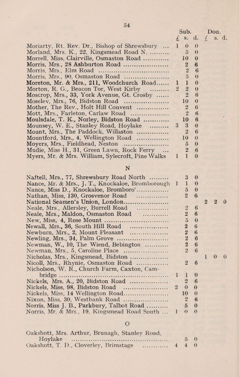 Sub. Don. £ s. d. £ s. d. Moriarty, Rt. Rev. Dr., Bishop of Shrewsbury ... 1 0 0 Morland, Mrs. K., 22, Kingsmead Road N. 5 0 Morrell, Miss, Clairville, Osmaston Road. 10 0 Morris, Mrs., 28 Ashburton Road . 2 6 Morris, Mrs., Elm Road . 2 6 Morris, Mrs., 90, Osmaston Road . 5 0 Moreton, Mr. & Mrs., 211, Woodchurch Road. 110 Morton, R. G., Beacon Tor, West Kirby . 2 2 0 Moscrop, Mrs., 33, York Avenue, Gt. Crosby . 2 6 Moselev, Mrs., 76, Bidston Road . 10 0 Mother, The Rev., Holt Hill Convent . 2 6 Mott, Mrs., Farleton, Carlaw Road . 2 6 Moulsdale, T. K., Norley, Bidston Road . 10 6 Mounsey, W. E., Stanley Road, Hoylake . 3 3 0 Mount, Mrs., The Paddock, Willaston . 2 6 Mountford, Mrs., 4, Wellington Road . 10 0 Moyers, Mrs., Fieldhead, Neston . 5 0 Mudie, Miss H., 31, Green Lawn, Rock Ferry ... 2 6 Myers, Mr. & Mrs. William, Sylecroft, Pine Walks 110 N Naftell, Mrs., 77, Shrewsbury Road North . 3 0 Nance, Mr. & Mrs., J. T., Knockaloe, Bromborough 110 Nance, Miss D., Knockaloe, Bromboro’. 5 0 Nathan, Miss, 130, Grosvenor Road . 2 6 National Seamen’s Union, London. 2 2 0 Neale, Mrs., Allersley, Burrell Road . 2 6 Neale, Mrs., Maldon, Osmaston Road . 2 6 New, Miss, 4, Rose Mount . 5 0 Newall, Mrs., 36, South Hill Road . 2 6 Newburn, Mrs., 2, Mount Pleasant . 2 6 Newling, Mrs., 34, Palm Grove . 2 6 Newman, W., 10, The Wiend, Bebington . 2 6 Newman, Mrs., 5, Caroline Place . 2 6 Nicholas, Mrs., Kingsmead, Bidston. 1 0 0 Nicoll, Mrs., Rhynie, Osmaston Road . 2 6 Nicholson, W. R., Church Farm, Caxton, Cam¬ bridge . 1 1 0 Nickels, Mrs. A., 20, Bidston Road . 2 6 Nickels, Miss, 98, Bidston Road . 2 0 0 Nickels, Miss, 14 Wellington Road. 10 0 Nixon, Miss, 30, Westbank Road . 2 6 Norris, Miss J. B., Parkbury, Talbot Road. 5 0 Norris, Mr. & Mrs., 19, Kingsmead Road South ... 1 0 0 O Oakshott, Mrs. Arthur, Brunagh, Stanley Road, Hoylake . 5 0 Oakshott, T. D., Cloverley, Brimstage . 4 4 0