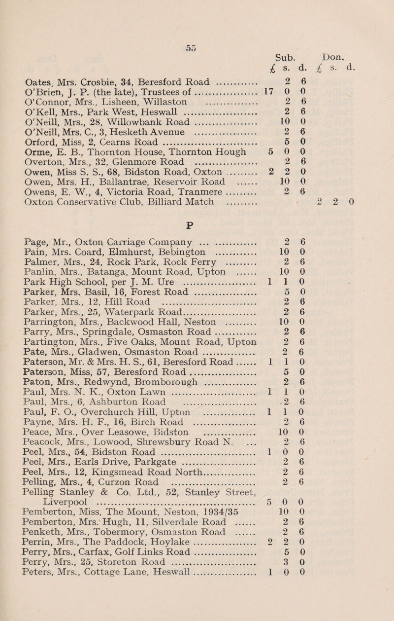 Sub. Don. £ s- d. £ s. d. Oates, Mrs. Crosbie, 34, Beresford Road . 2 6 O’Brien, J. P. (the late), Trustees of. 17 0 0 O’Connor, Mrs., Lisheen, Willaston . 2 6 O’Kell, Mrs., Park West, Heswall . 2 6 O’Neill, Mrs., 28, Willowbank Road . 10 0 O’Neill, Mrs. C., 3, Hesketh Avenue . 2 6 Orford, Miss, 2, Cearns Road . 5 0 Orme, E. B., Thornton House, Thornton Hough 5 0 0 Overton, Mrs., 32, Glenmore Road .. 2 6 Owen, Miss S. S., 68, Bidston Road, Oxton . 2 2 0 Owen, Mrs. H., Ballantrae, Reservoir Road . 10 0 Owens, E. W., 4, Victoria Road, Tranmere. 2 6 Oxton Conservative Club, Billiard Match . • 2 2 0 P Page, Mr., Oxton Carriage Company . 2 6 Pain, Mrs. Coard, Elmhurst, Bebington . 10 0 Palmer, Mrs., 24, Rock Park, Rock Ferry . 2 6 Panlin, Mrs., Batanga, Mount Road, Upton . 10 0 Park High School, per J. M. Ure . 1 1 0 Parker. Mrs. Basil, 16, Forest Road . 5 0 Parker, Mrs., 12, Hill Road . 2 6 Parker, Mrs., 25, Waterpark Road. 2 6 Parrington, Mrs., Backwood Hall, Neston . 10 0 Parry, Mrs., Springdale, Osmaston Road. 2 6 Partington, Mrs., Five Oaks, Mount Road, Upton 2 6 Pate, Mrs., Gladwen, Osmaston Road . 2 6 Paterson, Mr. & Mrs. H. S., 61, Beresford Road. 1 1 0 Paterson, Miss, 57, Beresford Road. 5 0 Paton, Mrs., Redwynd, Bromborough . 2 6 Paul, Mrs. N. K., Oxton Lawn . 1 1 0 Paul, Mrs., 6, Ashburton Road . -2 6 Paul, F. O., Overchurch Hill, Upton . 1 1 0 Payne, Mrs. H. F., 16, Birch Road . 2 6 Peace, Mrs., Over Leasowe, Bidston . 10 0 Peacock, Mrs., Lowood, Shrewsbury Road N. ... 2 6 Peel, Mrs., 54, Bidston Road . 1 0 0 Peel, Mrs., Earls Drive, Parkgate . 2 6 Peel, Mrs., 12, Kingsmead Road North. 2 6 Pelling, Mrs., 4, Curzon Road . 2 6 Pelling Stanley & Co. Ltd., 52, Stanley Street, Liverpool . 5 0 0 Pemberton, Miss, The Mount, Neston, 1934/35 10 0 Pemberton, Mrs. Hugh, 11, Silverdale Road . 2 6 Penketh, Mrs., Tobermory, Osmaston Road . 2 6 Perrin, Mrs., The Paddock, Hoylake . 2 2 0 Perry, Mrs., Carfax, Golf Links Road . 5 0 Perry, Mrs., 25, Storeton Road . 3 0 Peters, Mrs., Cottage Lane, Heswall. 1 0 0