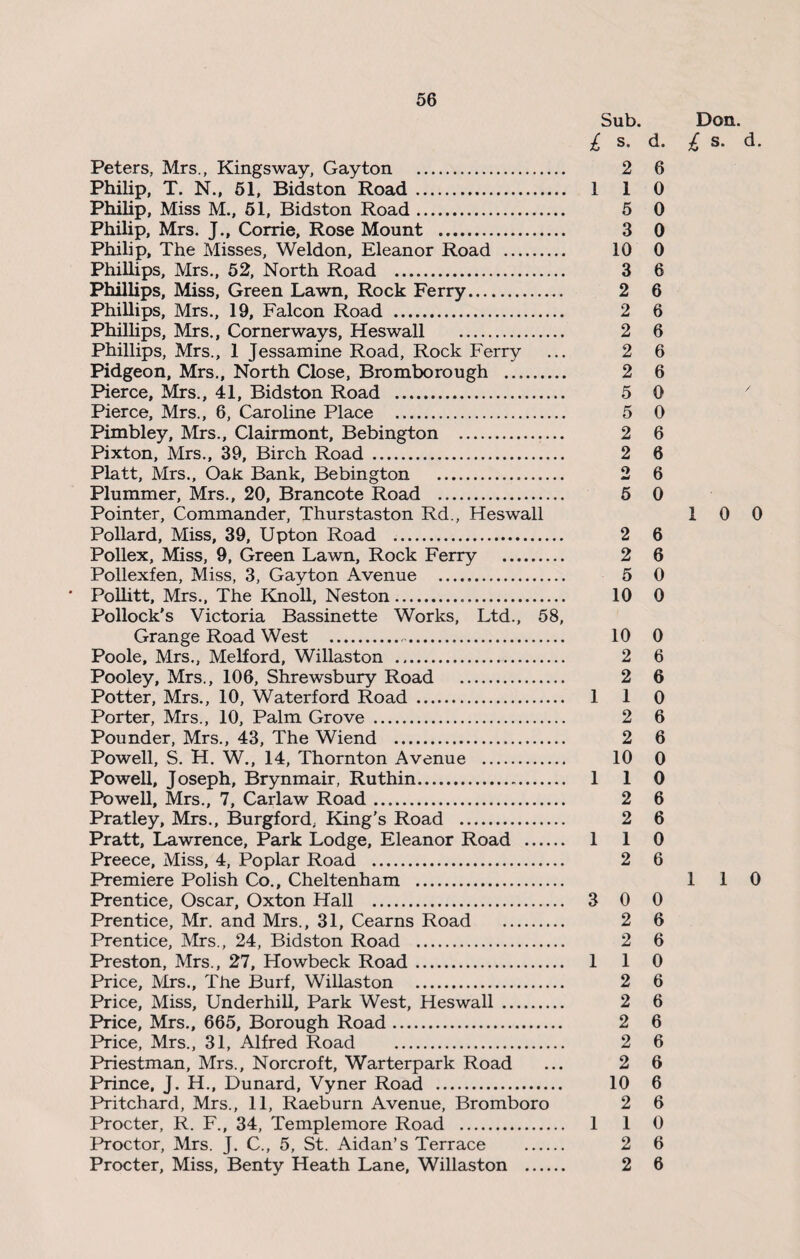 Sub. Don. £ s. d. £ s. d. Peters, Mrs., Kingsway, Gay ton . 2 6 Philip, T. N., 51, Bidston Road. 1 1 0 Philip, Miss M., 51, Bidston Road. 5 0 Philip, Mrs. J., Corrie, Rose Mount . 3 0 Philip, The Misses, Weldon, Eleanor Road . 10 0 Phillips, Mrs., 52, North Road . 3 6 Phillips, Miss, Green Lawn, Rock Ferry. 2 6 Phillips, Mrs., 19, Falcon Road . 2 6 Phillips, Mrs., Cornerways, Heswall . 2 6 Phillips, Mrs., 1 Jessamine Road, Rock Ferry ... 2 6 Pidgeon, Mrs., North Close, Bromborough . 2 6 Pierce, Mrs., 41, Bidston Road . 5 0 Pierce, Mrs., 6, Caroline Place . 5 0 Pimbley, Mrs., Clairmont, Bebington . 2 6 Pixton, Mrs., 39, Birch Road . 2 6 Platt, Mrs., Oak Bank, Bebington . 2 6 Plummer, Mrs., 20, Brancote Road . 5 0 Pointer, Commander, Thurstaston Rd., Heswall 10 0 Pollard, Miss, 39, Upton Road .. 2 6 Pollex, Miss, 9, Green Lawn, Rock Ferry . 2 6 Pollexfen, Miss, 3, Gayton Avenue . 5 0 ' Pollitt, Mrs., The Knoll, Neston. 10 0 Pollock's Victoria Bassinette Works, Ltd., 58, Grange Road West . 10 0 Poole, Mrs., Melford, Willaston . 2 6 Pooley, Mrs., 106, Shrewsbury Road . 2 6 Potter, Mrs., 10, Waterford Road . 1 1 0 Porter, Mrs., 10, Palm Grove . 2 6 Pounder, Mrs., 43, The Wiend . 2 6 Powell, S. H. W., 14, Thornton Avenue . 10 0 Powell, Joseph, Brynmair, Ruthin. 110 Powell, Mrs., 7, Carlaw Road. 2 6 Pratley, Mrs., Burgford, King’s Road . 2 6 Pratt, Lawrence, Park Lodge, Eleanor Road . 1 1 0 Preece, Miss, 4, Poplar Road . 2 6 Premiere Polish Co., Cheltenham . 1 1 0 Prentice, Oscar, Oxton Hall . 3 0 0 Prentice, Mr. and Mrs., 31, Cearns Road . 2 6 Prentice, Mrs., 24, Bidston Road . 2 6 Preston, Mrs., 27, Howbeck Road. 1 1 0 Price, Mrs., The Burf, Willaston . 2 6 Price, Miss, Underhill, Park West, Heswall. 2 6 Price, Mrs., 665, Borough Road. 2 6 Price, Mrs., 31, Alfred Road . 2 6 Priestman, Mrs., Norcroft, Warterpark Road ... 2 6 Prince, J. H., Dunard, Vyner Road . 10 6 Pritchard, Mrs., 11, Raeburn Avenue, Bromboro 2 6 Procter, R. F., 34, Templemore Road . 1 1 0 Proctor, Mrs. J. C., 5, St. Aidan’s Terrace . 2 6 Procter, Miss, Benty Heath Lane, Willaston . 2 6