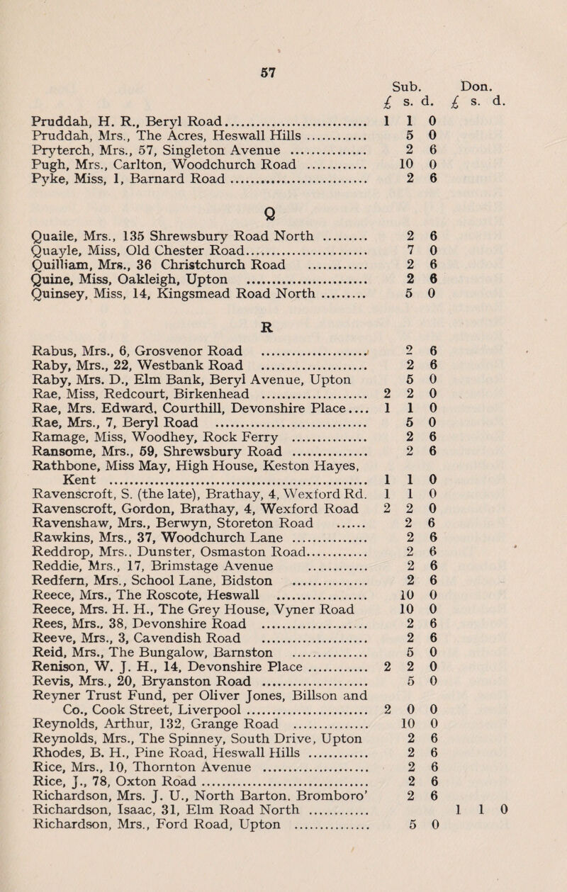 Sub. Don. £ s. d. £ s. d. Pruddah, H. R., Beryl Road. 110 Pruddah, Mrs., The Acres, Heswall Hills. 5 0 Pryterch, Mrs., 57, Singleton Avenue . 2 6 Pugh, Mrs., Carlton, Woodchurch Road . 10 0 Pyke, Miss, 1, Barnard Road .. 2 6 Q Quaile, Mrs., 135 Shrewsbury Road North . 2 6 Quayle, Miss, Old Chester Road. 7 0 Quilliam, Mrs., 36 Christchurch Road . 2 6 Quine, Miss, Oakleigh, Upton . 2 6 Quinsey, Miss, 14, Kingsmead Road North. 5 0 R Rabus, Mrs., 6, Grosvenor Road .j 2 6 Raby, Mrs., 22, Westbank Road . 2 6 Raby, Mrs. D., Elm Bank, Beryl Avenue, Upton 5 0 Rae, Miss, Redcourt, Birkenhead . 2 2 0 Rae, Mrs. Edward, Courthill, Devonshire Place.... 110 Rae, Mrs., 7, Beryl Road . 5 0 Ramage, Miss, Woodhey, Rock Ferry . 2 6 Ransome, Mrs., 59, Shrewsbury Road . 2 6 Rathbone, Miss May, High House, Keston Hayes, Kent . 110 Ravenscroft, S. (the late), Brathay, 4, Wexford Rd. 110 Ravenscroft, Gordon, Brathay, 4, Wexford Road 2 2 0 Ravenshaw, Mrs., Berwyn, Storeton Road . 2 6 Rawkins, Mrs., 37, Woodchurch Lane . 2 6 Reddrop, Mrs.. Dunster, Osmaston Road. 2 6 Reddie, Mrs., 17, Brimstage Avenue . 2 6 Redfern, Mrs., School Lane, Bidston . 2 6 Reece, Mrs., The Roscote, Heswall . 10 0 Reece, Mrs. H. H., The Grey House, Vyner Road 10 0 Rees, Mrs.. 38, Devonshire Road . 2 6 Reeve, Mrs., 3, Cavendish Road . 2 6 Reid, Mrs., The Bungalow, Barnston . 5 0 Renison, W. J. H., 14, Devonshire Place . 2 2 0 Re vis, Mrs., 20, Bryanston Road . 5 0 Reyner Trust Fund, per Oliver Jones, Billson and Co., Cook Street, Liverpool . 2 0 0 Reynolds, Arthur, 132, Grange Road . 10 0 Reynolds, Mrs., The Spinney, South Drive, Upton 2 6 Rhodes, B. H., Pine Road, Heswall Hills . 2 6 Rice, Mrs., 10, Thornton Avenue . 2 6 Rice, J., 78, Oxton Road. 2 6 Richardson, Mrs. J. U., North Barton. Bromboro’ 2 6 Richardson, Isaac, 31, Elm Road North . 1 1 0 Richardson, Mrs., Ford Road, Upton . 5 0