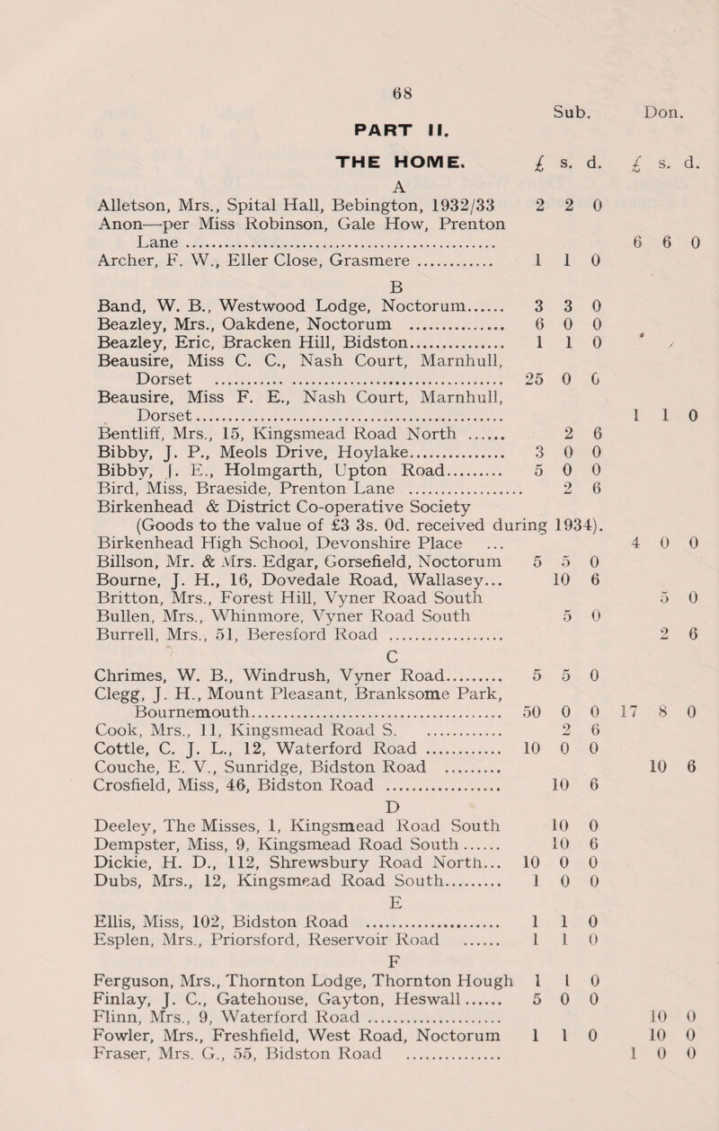 Sub. PART II. THE HOME. £ A Alletson, Mrs., Spital Hall, Bebington, 1932/33 2 Anon—per Miss Robinson, Gale How, Prenton Lane . Archer, F. W., Eller Close, Grasmere. 1 B Band, W. B., Westwood Lodge, Noctorum. 3 Beazley, Mrs., Oakdene, Noctorum . 6 Beazley, Eric, Bracken Hill, Bidston. 1 Beausire, Miss C. C., Nash Court, Marnhull, Dorset . 25 Beausire, Miss F. E., Nash Court, Marnhull, Dorset. Bentliff, Mrs., 15, Kingsmead Road North . Bibby, J. P., Meols Drive, Hoylake. 3 Bibby, J. E., Holmgarth, Upton Road. 5 Bird, Miss, Braeside, Prenton Lane . Birkenhead & District Co-operative Society (Goods to the value of £3 3s. Od. received during 1934). Birkenhead High School, Devonshire Place ... 4 Billson, Mr. & Mrs. Edgar, Gorsefield, Noctorum 5 5 0 Bourne, J. H., 16, Dovedale Road, Wallasey... 10 6 Britton, Mrs., Forest Hill, Vyner Road South Bullen, Mrs., Whinmore, Vyner Road South 5 0 Burrell, Mrs., 51, Beresford Road . C Chrimes, W. B., Windrush, Vyner Road. 5 5 0 Clegg, J. H., Mount Pleasant, Branksome Park, Bournemouth. 50 0 0 17 Cook, Mrs., 11, Kingsmead Road S. 2 6 Cottle, C. J. L., 12, Waterford Road . 10 0 0 Couche, E. V., Sunridge, Bidston Road . Crosfield, Miss, 46, Bidston Road . 10 6 D Deeley, The Misses, 1, Kingsmead Road South 10 0 Dempster, Miss, 9, Kingsmead Road South. 10 6 Dickie, H. D., 112, Shrewsbury Road North... 10 0 0 Dubs, Mrs., 12, Kingsmead Road South. 10 0 E Ellis, Miss, 102, Bidston Road . 110 Esplen, Mrs., Priorsford, Reservoir Road . I 1 0 F Ferguson, Mrs., Thornton Lodge, Thornton Hough l l 0 Finlay, J. C., Gatehouse, Gayton, Heswall. 5 0 0 Flinn, Mrs., 9, Waterford Road . Fowler, Mrs., Freshfield, West Road, Noctorum 1 l 0 Fraser, Mrs. G., 55, Bidston Road . 1 s. d. 2 0 1 0 3 0 0 0 1 0 0 G 2 6 0 0 0 0 2 6 Don. s. d. 6 0 } / 1 0 0 0 5 0 2 6 8 0 10 6 10 0 10 0 0 0