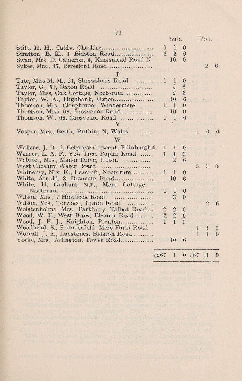 71 Sub. Stitt, H. H., Caldy, Cheshire. 110 Stratton, B. K., 3, Bidston Road. 2 2 0 Swan, Mrs D. Cameron, 4, Kingsmead Road N. 10 0 Sykes, Mrs., 47, Beresford Road. T Tate, Miss M. M., 21, Shrewsbury Road . 1 1 0 Taylor, G., 51, Oxton Road . 2 6 Taylor, Miss, Oak Cottage, Noctorum . 2 6 Taylor, W. A., Highbank, Oxton. 10 6 Thomson, Mrs., Cloughmoor, Windermere . 1 1 0 Thomson, Miss, 68, Grosvenor Road. 10 0 Thomson, W., 68, Grosvenor Road . 1 1 0 V Vosper, Mrs., Berth, Ruthin, N. Wales . W Wallace, J. B., 6, Belgrave Crescent, Edinburgh 4. 110 Warner, L. A. P., Yew Tree, Poplar Road . 1 1 0 Webster, Mrs., Manor Drive, Upton . 2 6 West Cheshire Water Board . WTiineray, Mrs. K., Leacroft, Noctorum . 1 1 0 White, Arnold , 8, Bran cote Road. 10 6 White, H. Graham, m.p., Mere Cottage, Noctorum . 110 Wilson, Mrs., 7 Plowbeck Road . 3 0 Wilson, Mrs., Torwood, Upton Road .. Wolstenholme, Mrs., Parkbury, Talbot Road... 2 2 0 Wood, W. T., West Brow, Eleanor Road. 2 2 0 Wood, J. F. J., Knighton, Prenton. 110 Woodhead, S., Summerfield, Mere Farm Road Worrall, J. E., Laystones, Bidston Road. Yorke, Mrs., Arlington, Tower Road. 10 6 Don. 2 6 1 0 0 5 5 0 2 6 1 1 0 1 1 0