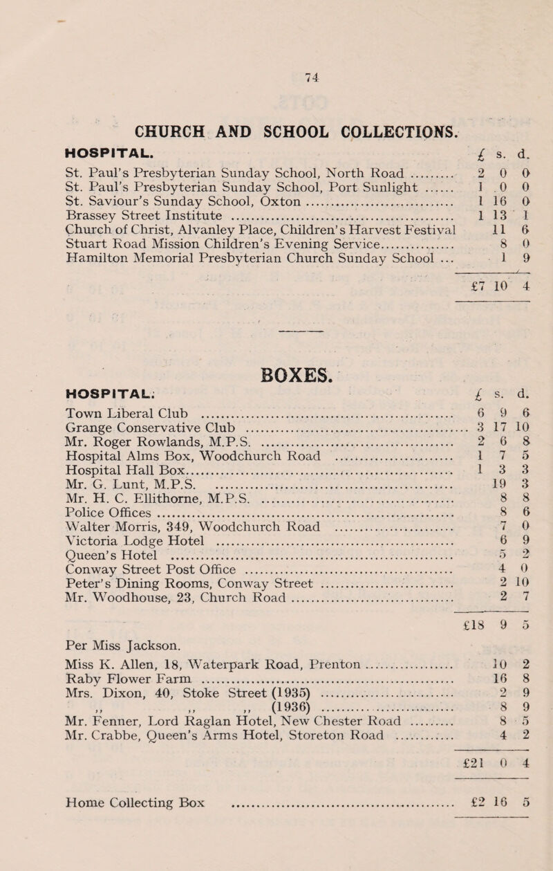 CHURCH AND SCHOOL COLLECTIONS. HOSPITAL. £ s. d. St. Paul’s Presbyterian Sunday School, North Road . 2 0 0 St. Paul’s Presbyterian Sunday School, Port Sunlight ...... 1 .0 0 St. Saviour’s Sunday School, Oxton. I 16 0 Brassey Street Institute . I 13 1 Church of Christ, Alvanley Place, Children’s Harvest Festival 11 6 Stuart Road Mission Children’s Evening Service.. 8 0 Hamilton Memorial Presbyterian Church Sunday School ... 1 9 £7 10 4 BOXES. HOSPITAL; £ s. d. Town Liberal Club . 6 9 6 Grange Conservative Club . 3 17 10 Mr. Roger Rowlands, M.P.S. 2 6 8 Hospital Alms Box, Woodchurch Road . 17 5 Hospital Hall Box. 13 3 Mr. G. Lunt, M.P.S. 19 3 Mr. H. C. Ellithorne, M.P.S. 8 8 Police Offices . 8 6 Walter Morris, 349, Woodchurch Road . 7 0 Victoria Lodge Hotel . 6 9 Queen’s Hotel . 5 2 Conway Street Post Office . 4 0 Peter’s Dining Rooms, Conway Street . 2 10 Mr. Woodhouse, 23, Church Road. 2 7 £18 9 5 Per Miss Jackson. Miss K. Allen, 18, Waterpark Road, Prenton .. 10 2 Raby Flower Farm . 16 8 Mrs. Dixon, 40, Stoke .Street (1935) . 2 9 „ (1936) . 8 9 Mr. Fenner, Lord Raglan Hotel, New Chester Road . 8 5 Mr. Crabbe, Queen’s Arms Hotel, Storeton Road . 4 2 £21 0 4 £2 16 5 Home Collecting Box