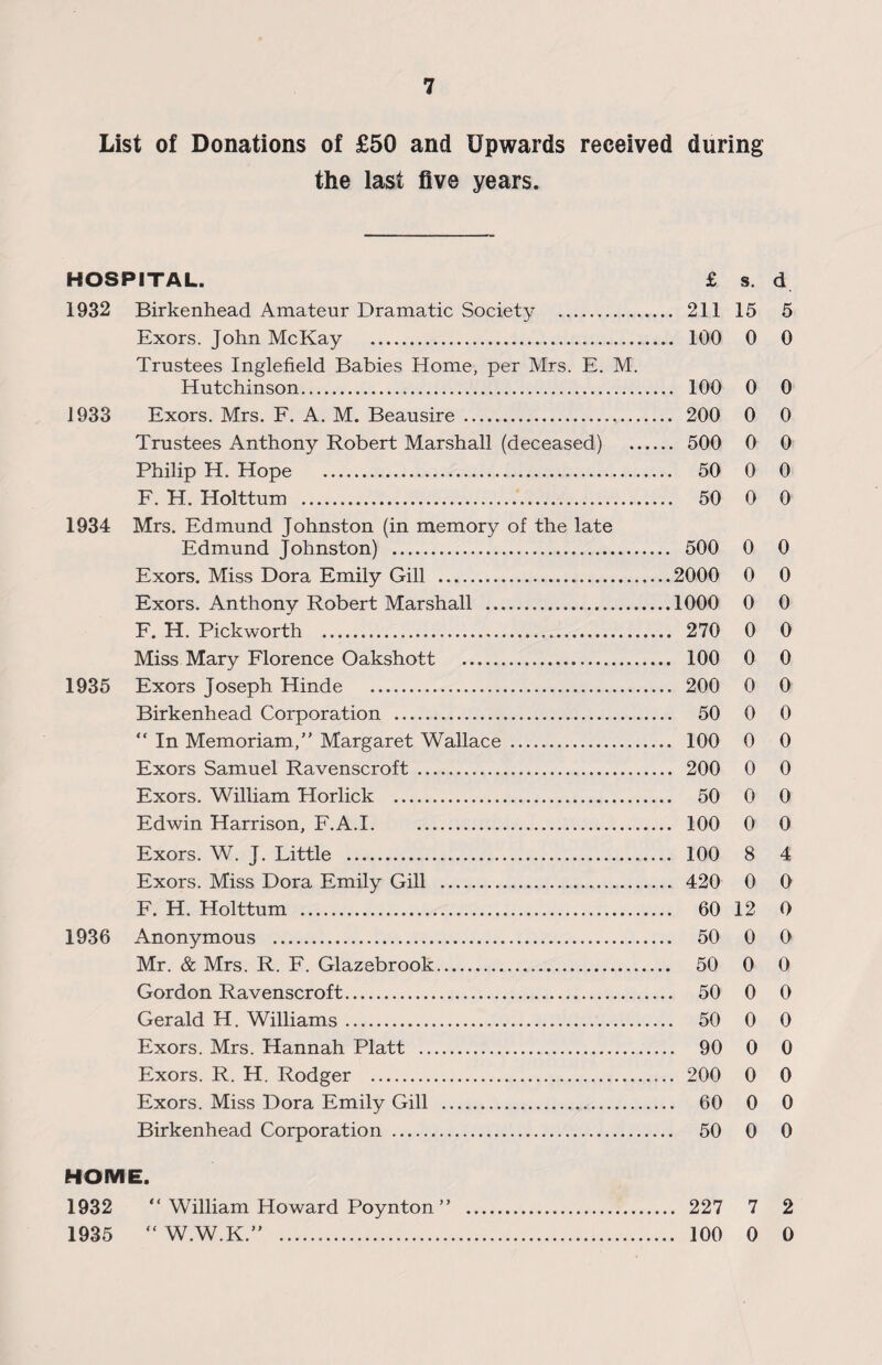 List of Donations of £50 and Upwards received during the last five years. HOSPITAL. £ s. d 1932 Birkenhead Amateur Dramatic Society . 211 15 5 Exors. John McKay . 100 0 0 Trustees Inglefield Babies Home, per Mrs. E. M. Hutchinson. 100 0 0 1933 Exors. Mrs. F. A. M. Beausire .,. 200 0 0 Trustees Anthony Robert Marshall (deceased) . 500 0 0 Philip H. Hope . 50 0 0 F. H. Holttum . 50 0 0 1934 Mrs. Edmund Johnston (in memory of the late Edmund Johnston) . 500 0 0 Exors. Miss Dora Emily Gill .2000 0 0 Exors. Anthony Robert Marshall .1000 0 0 F. H. Pickworth . 270 0 0 Miss Mary Florence Oakshott . 100 0 0 1935 Exors Joseph Hinde . 200 0 0 Birkenhead Corporation . 50 0 0 “ In Memoriam,” Margaret Wallace . 100 0 0 Exors Samuel Ravenscroft . 200 0 0 Exors. William Horlick . 50 0 0 Edwin Harrison, F.A.1. 100 0 0 Exors. W. J. Little . 100 8 4 Exors. Miss Dora Emily Gill . 420 0 0 F. H. Holttum . 60 12 0 1936 Anonymous . 50 0 0 Mr. & Mrs. R. F. Glazebrook. 50 0 0 Gordon Ravenscroft. 50 0 0 Gerald H. Williams. 50 0 0 Exors. Mrs. Hannah Platt . 90 0 0 Exors. R. H. Rodger . 200 0 0 Exors. Miss Dora Emily Gill . 60 0 0 Birkenhead Corporation . 50 0 0 HOME. 1932 “ William Howard Poynton ” . 227 7 2 1935 “W.W.K.” . 100 0 0